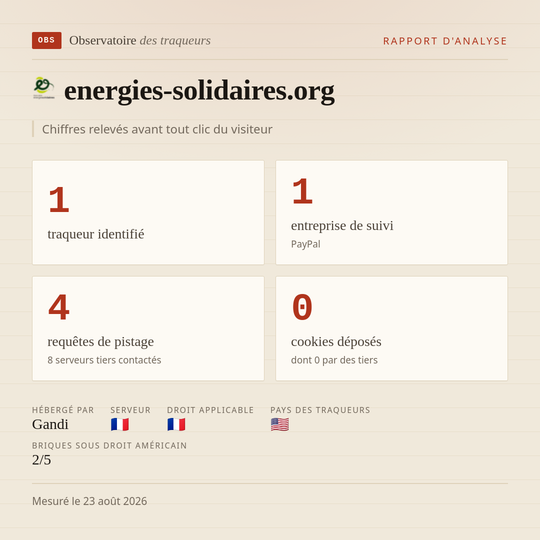 energies-solidaires.org : 1 traqueur identifié, 1 entreprise de suivi, 4 requêtes de pistage. Chiffres relevés avant tout clic du visiteur.
