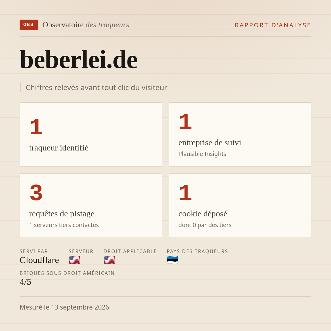 beberlei.de : 1 traqueur identifié, 1 entreprise de suivi, 3 requêtes de pistage. Chiffres relevés avant tout clic du visiteur.