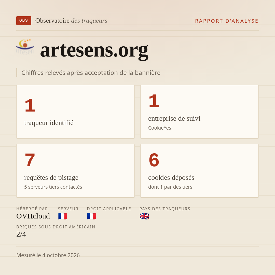 artesens.org : 1 traqueur identifié, 1 entreprise de suivi, 7 requêtes de pistage. Chiffres relevés après acceptation de la bannière.