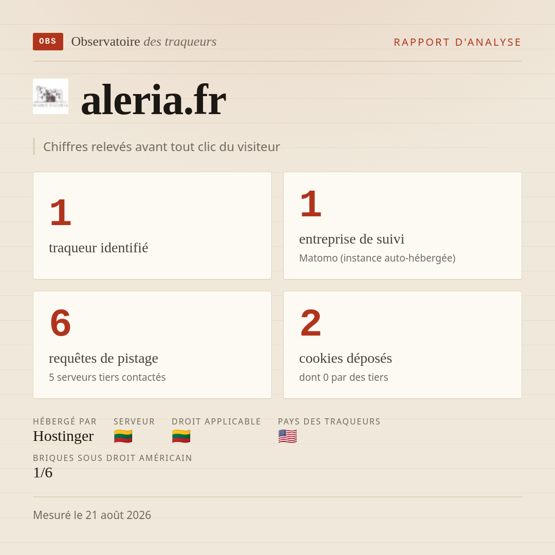 aleria.fr : 1 traqueur identifié, 1 entreprise de suivi, 6 requêtes de pistage. Chiffres relevés avant tout clic du visiteur.