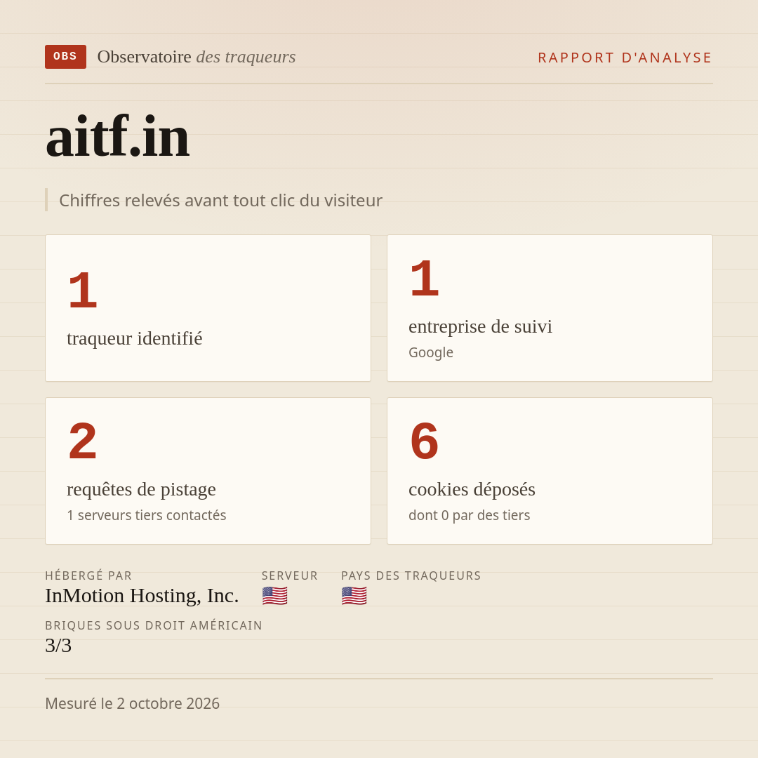 aitf.in : 1 traqueur identifié, 1 entreprise de suivi, 2 requêtes de pistage. Chiffres relevés avant tout clic du visiteur.