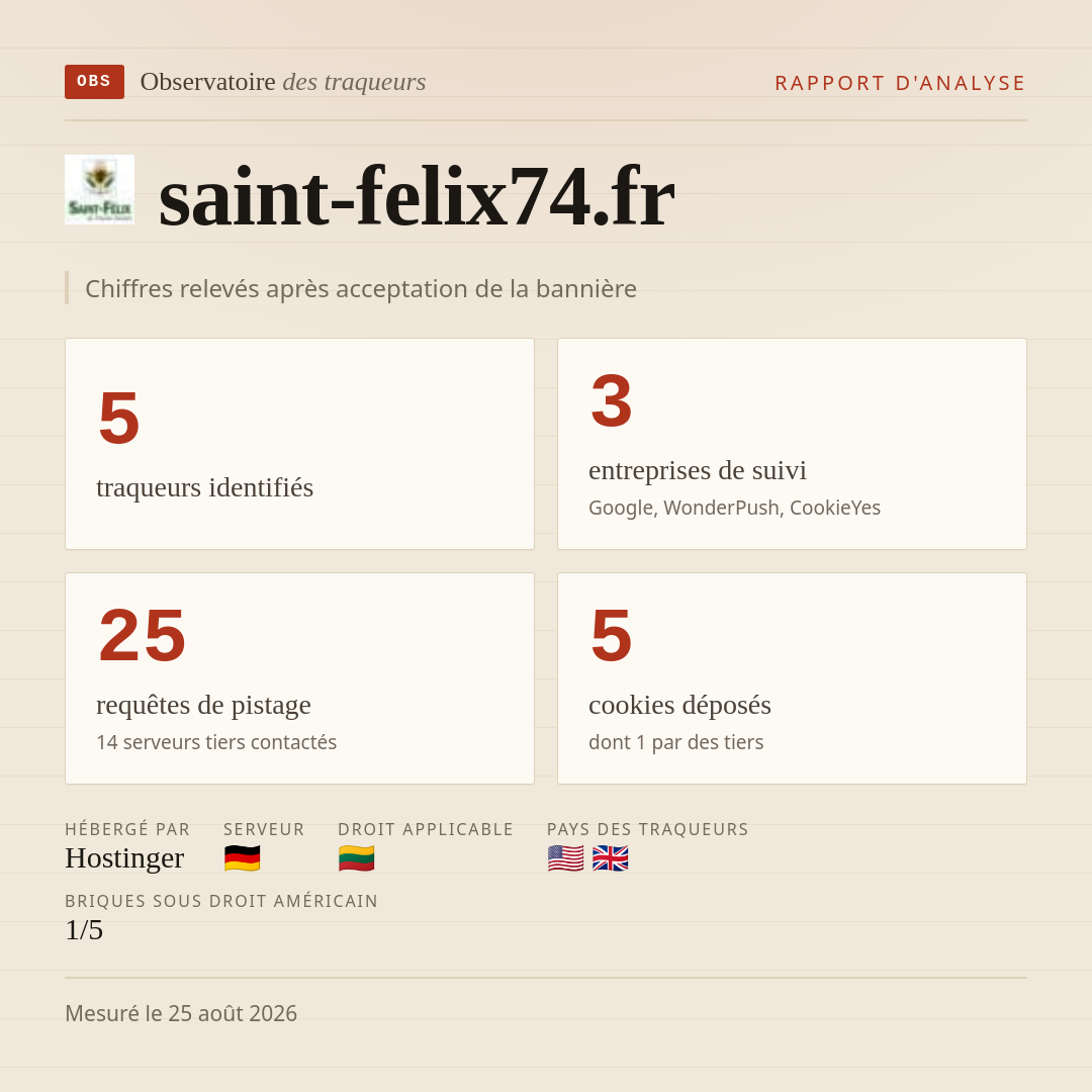 saint-felix74.fr : 5 traqueurs identifiés, 3 entreprises de suivi, 25 requêtes de pistage. Chiffres relevés après acceptation de la bannière.