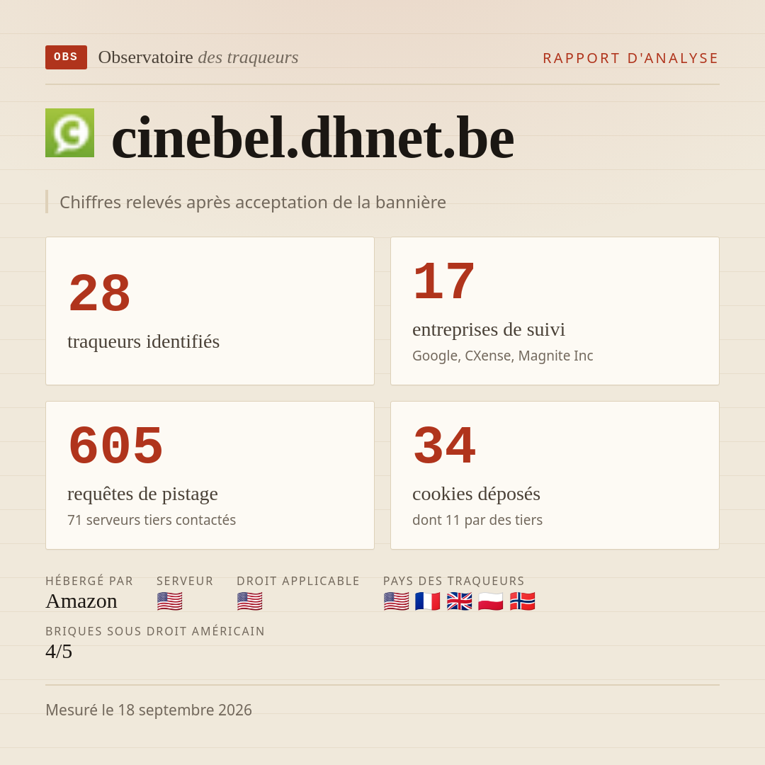 cinebel.dhnet.be : 28 traqueurs identifiés, 17 entreprises de suivi, 605 requêtes de pistage. Chiffres relevés après acceptation de la bannière.