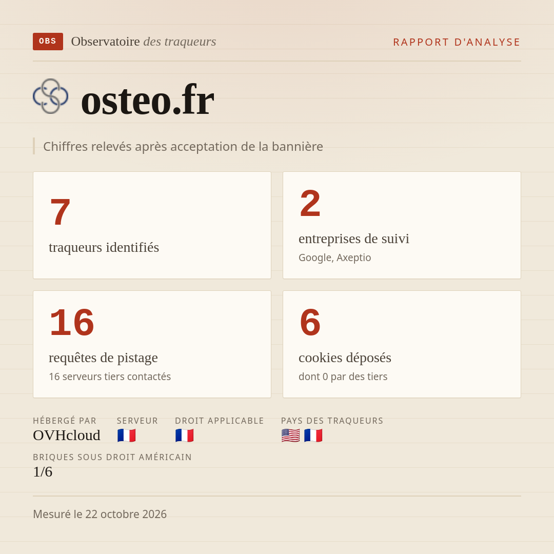 osteo.fr : 7 traqueurs identifiés, 2 entreprises de suivi, 16 requêtes de pistage. Chiffres relevés après acceptation de la bannière.