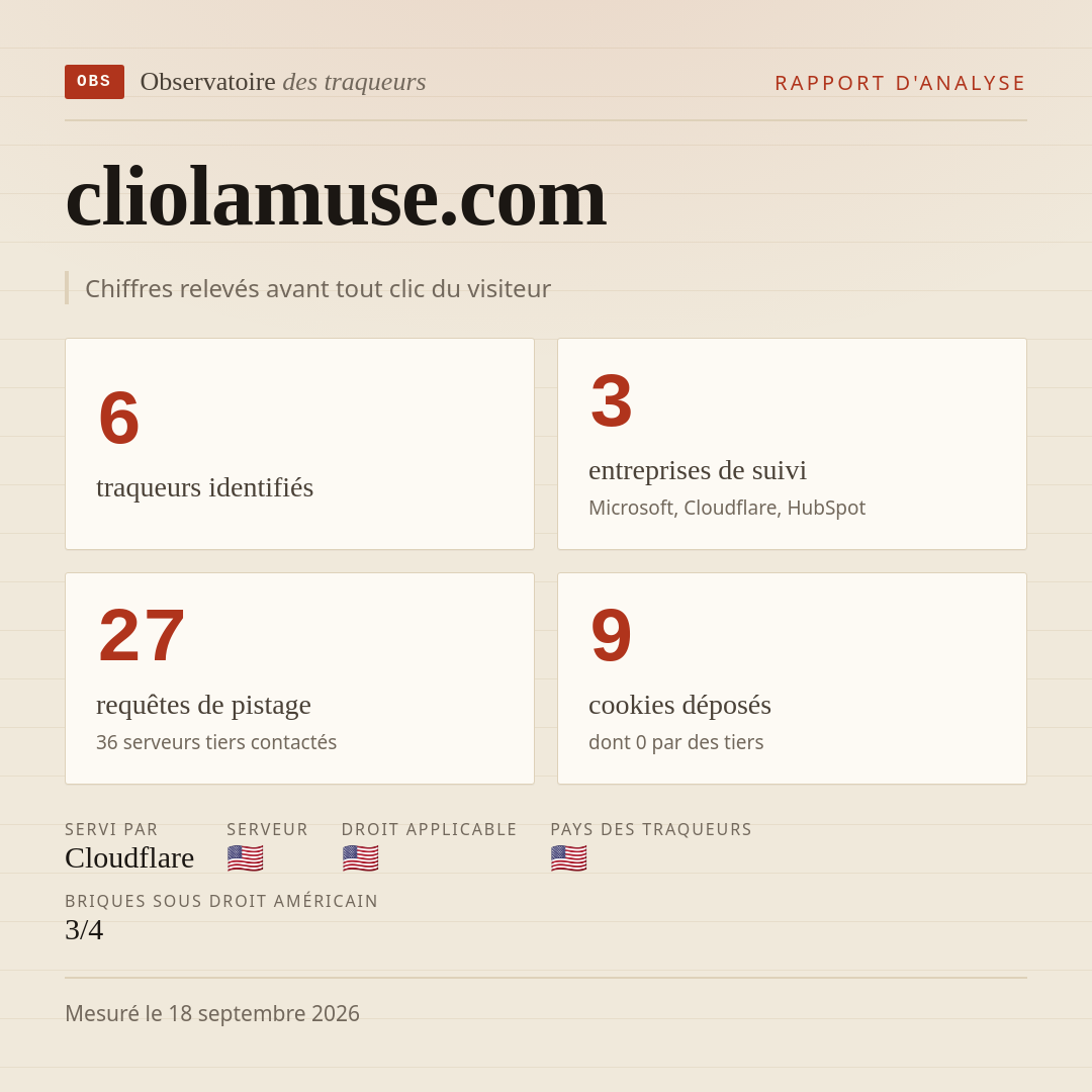 cliolamuse.com : 6 traqueurs identifiés, 3 entreprises de suivi, 27 requêtes de pistage. Chiffres relevés avant tout clic du visiteur.