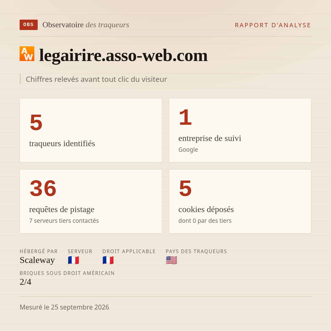 legairire.asso-web.com : 5 traqueurs identifiés, 1 entreprise de suivi, 36 requêtes de pistage. Chiffres relevés avant tout clic du visiteur.