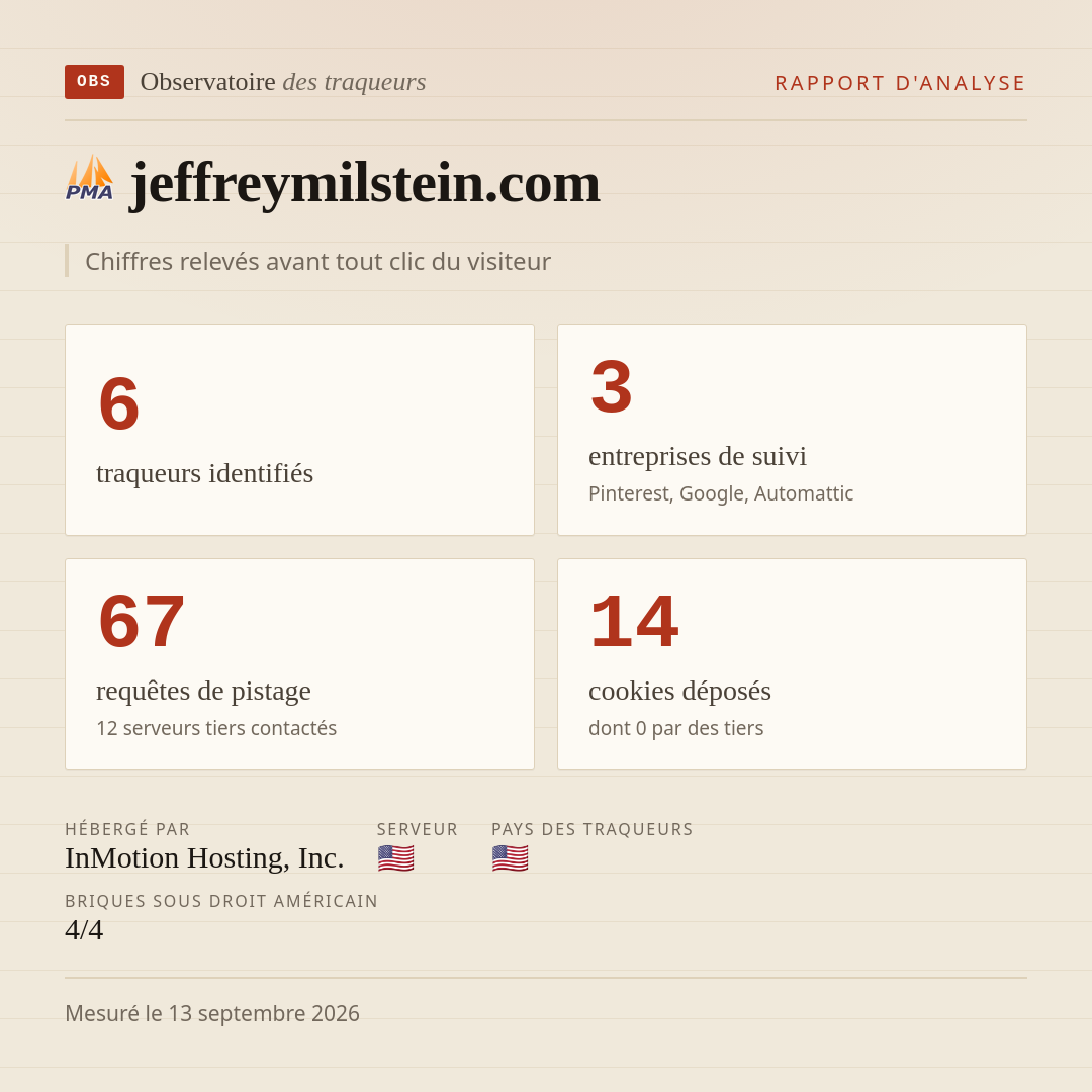 jeffreymilstein.com : 6 traqueurs identifiés, 3 entreprises de suivi, 67 requêtes de pistage. Chiffres relevés avant tout clic du visiteur.
