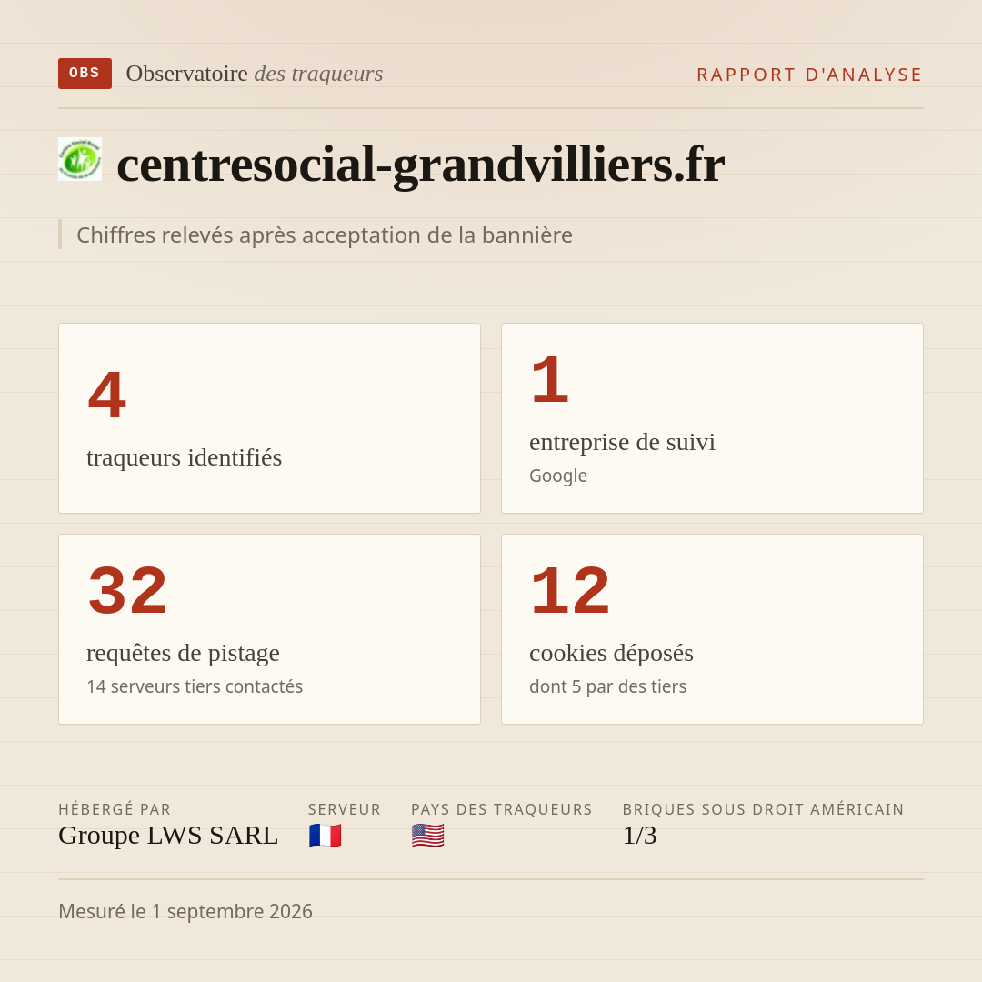 centresocial-grandvilliers.fr : 4 traqueurs identifiés, 1 entreprise de suivi, 32 requêtes de pistage. Chiffres relevés après acceptation de la bannière.