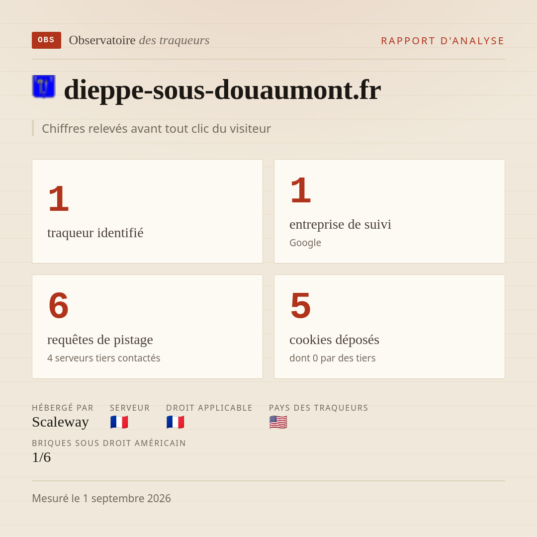 dieppe-sous-douaumont.fr : 1 traqueur identifié, 1 entreprise de suivi, 6 requêtes de pistage. Chiffres relevés avant tout clic du visiteur.