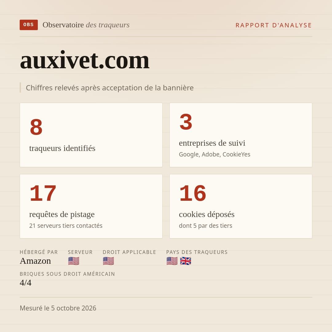auxivet.com : 8 traqueurs identifiés, 3 entreprises de suivi, 17 requêtes de pistage. Chiffres relevés après acceptation de la bannière.