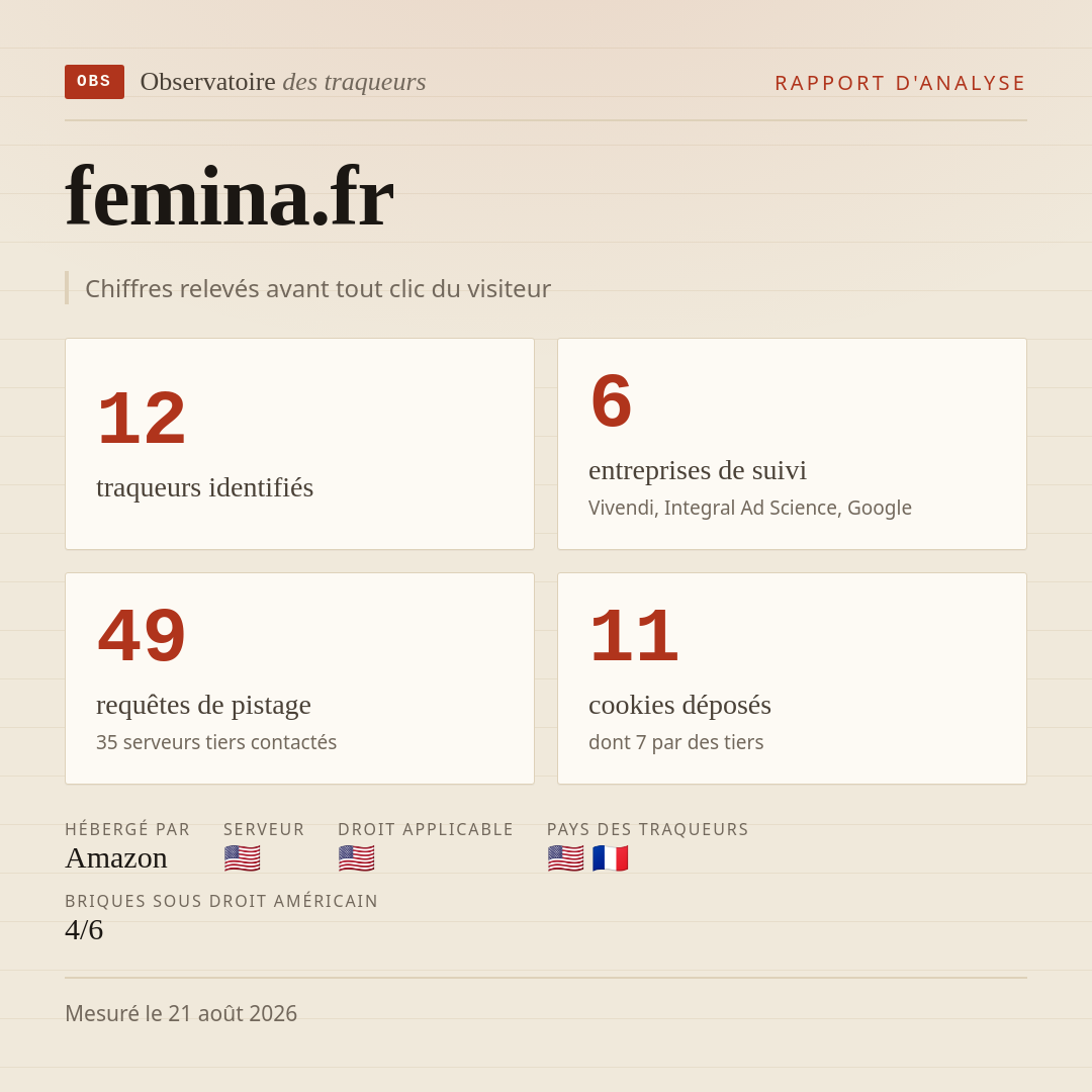 femina.fr : 12 traqueurs identifiés, 6 entreprises de suivi, 49 requêtes de pistage. Chiffres relevés avant tout clic du visiteur.