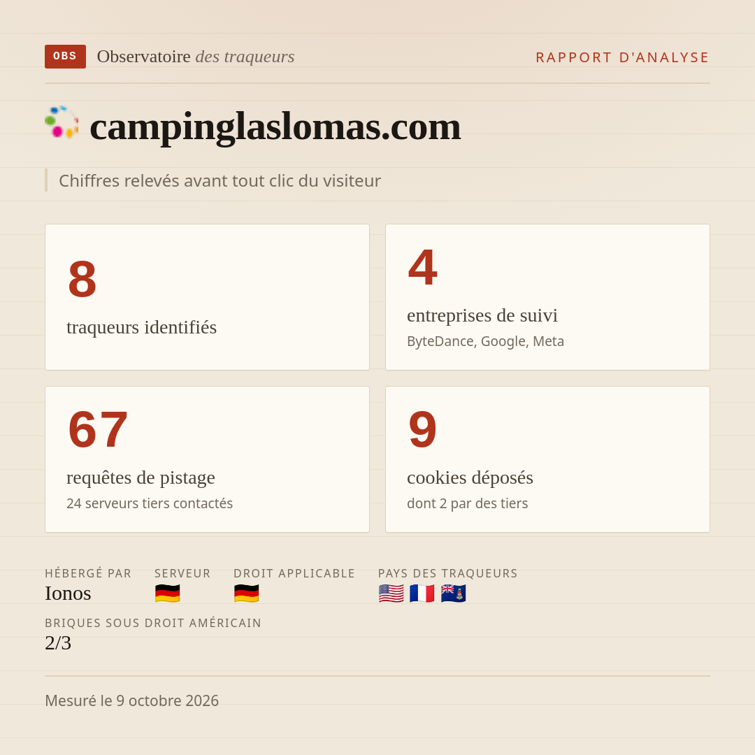 campinglaslomas.com : 8 traqueurs identifiés, 4 entreprises de suivi, 67 requêtes de pistage. Chiffres relevés avant tout clic du visiteur.