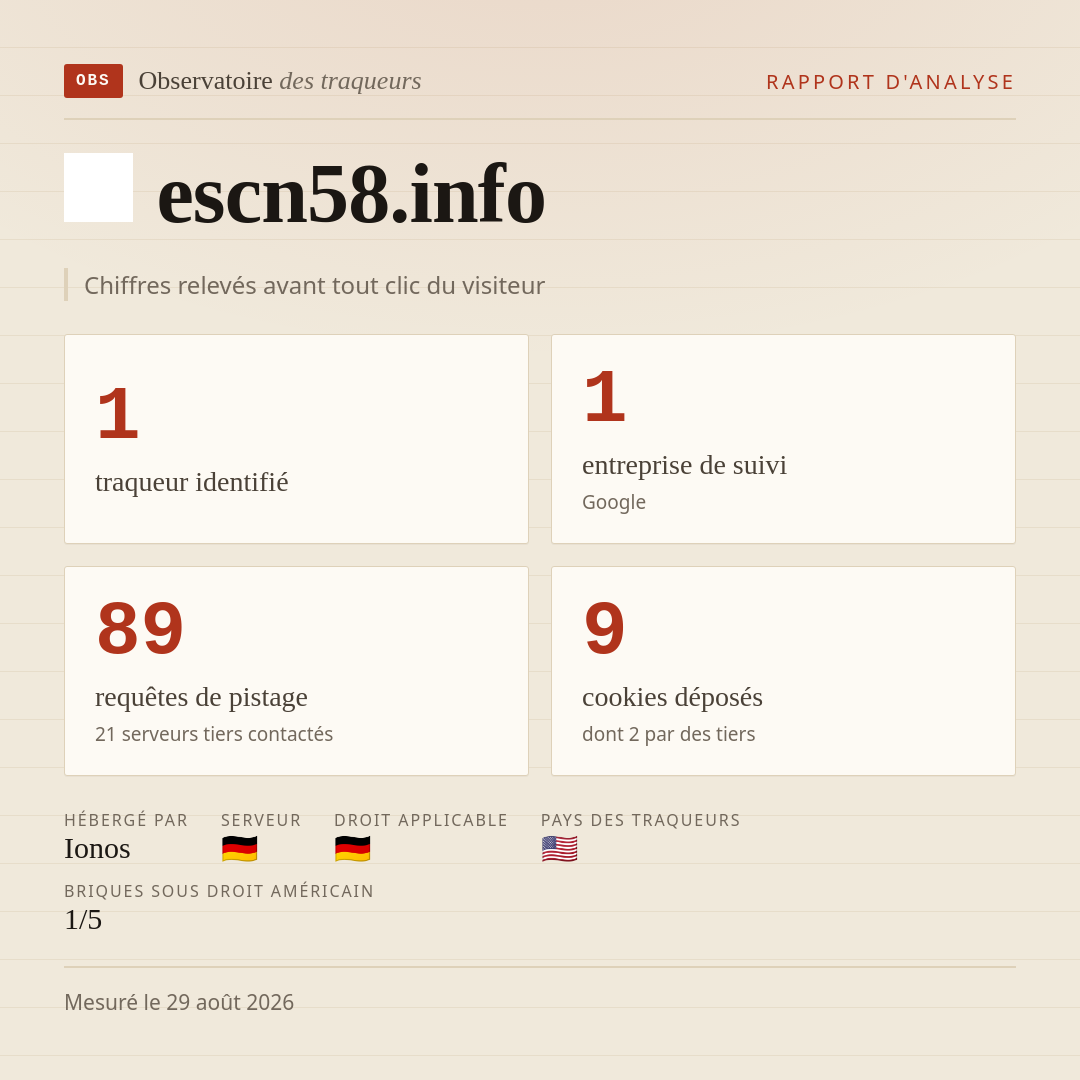 escn58.info : 1 traqueur identifié, 1 entreprise de suivi, 89 requêtes de pistage. Chiffres relevés avant tout clic du visiteur.
