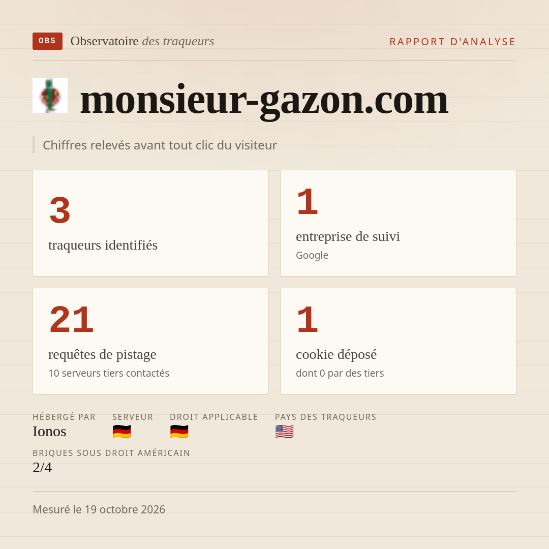 monsieur-gazon.com : 3 traqueurs identifiés, 1 entreprise de suivi, 21 requêtes de pistage. Chiffres relevés avant tout clic du visiteur.