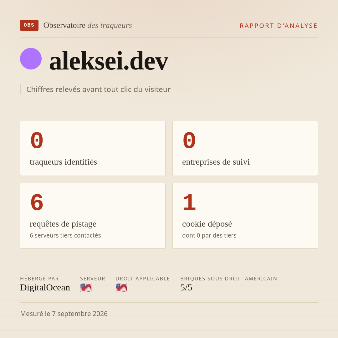 aleksei.dev : 0 traqueurs identifiés, 0 entreprises de suivi, 6 requêtes de pistage. Chiffres relevés avant tout clic du visiteur.