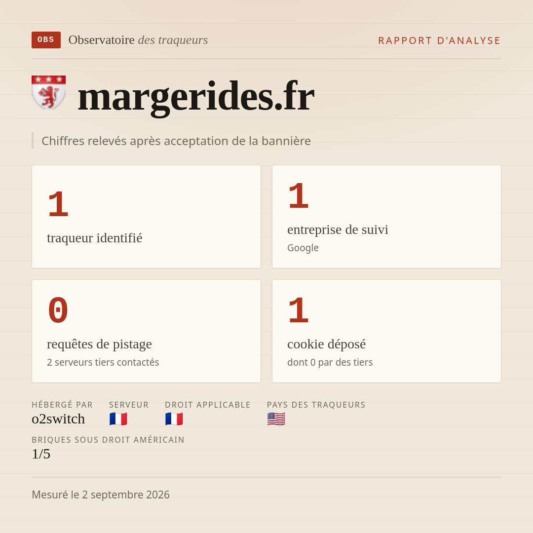 margerides.fr : 1 traqueur identifié, 1 entreprise de suivi, 0 requêtes de pistage. Chiffres relevés après acceptation de la bannière.