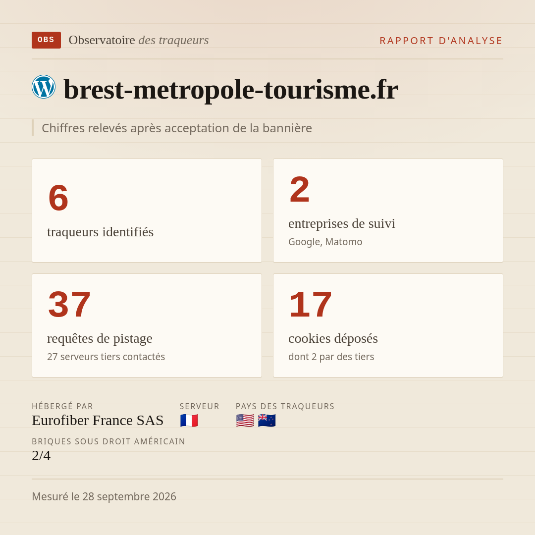brest-metropole-tourisme.fr : 6 traqueurs identifiés, 2 entreprises de suivi, 37 requêtes de pistage. Chiffres relevés après acceptation de la bannière.