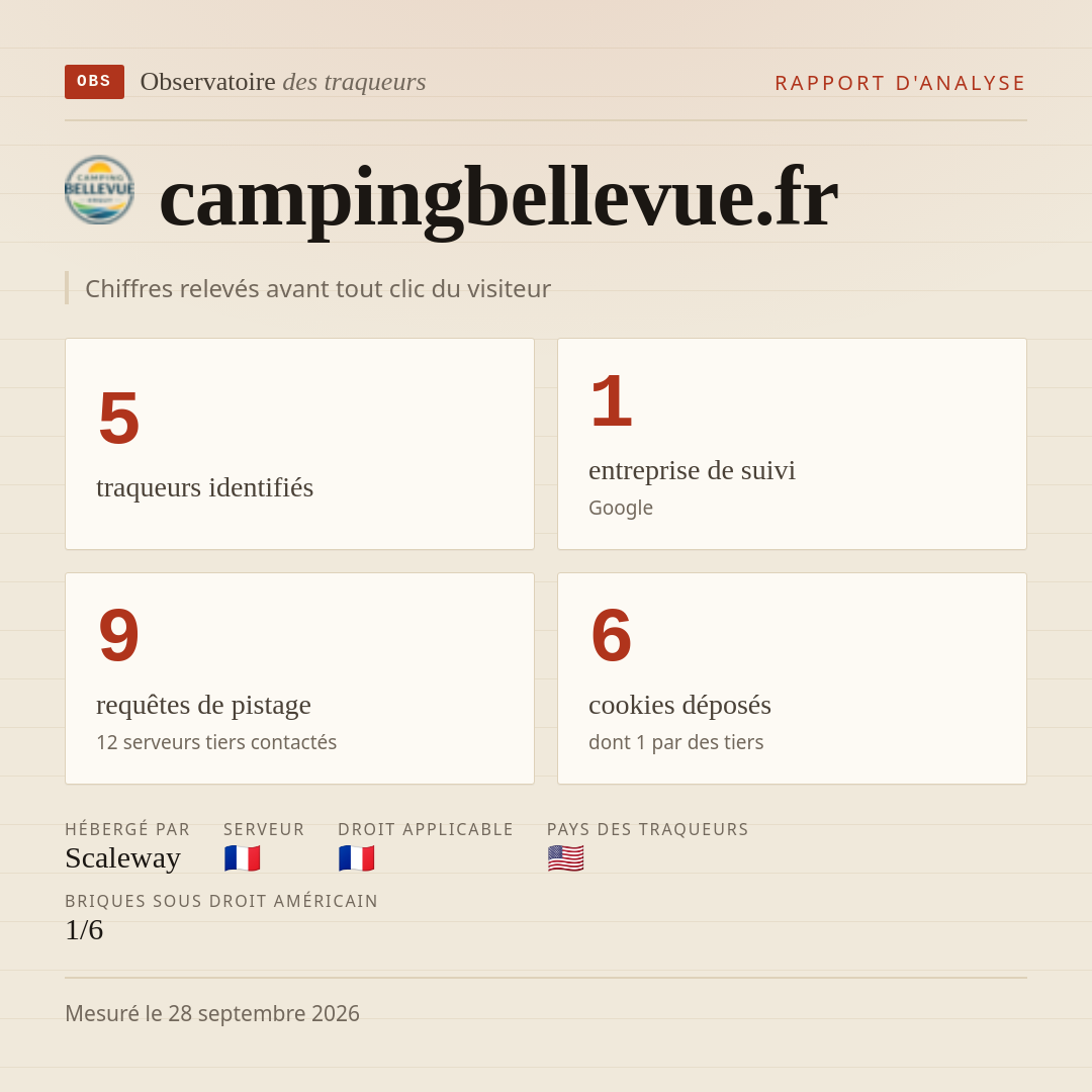 campingbellevue.fr : 5 traqueurs identifiés, 1 entreprise de suivi, 9 requêtes de pistage. Chiffres relevés avant tout clic du visiteur.