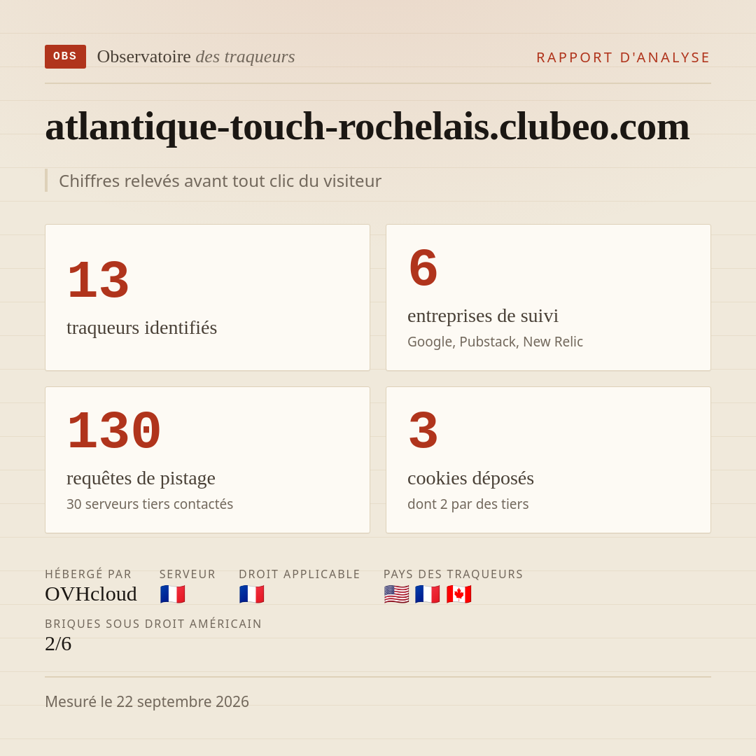 atlantique-touch-rochelais.clubeo.com : 13 traqueurs identifiés, 6 entreprises de suivi, 130 requêtes de pistage. Chiffres relevés avant tout clic du visiteur.
