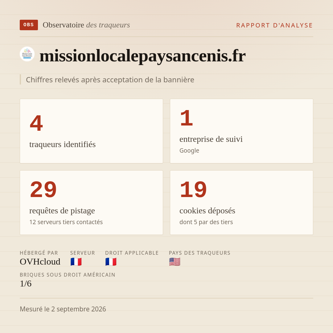 missionlocalepaysancenis.fr : 4 traqueurs identifiés, 1 entreprise de suivi, 29 requêtes de pistage. Chiffres relevés après acceptation de la bannière.