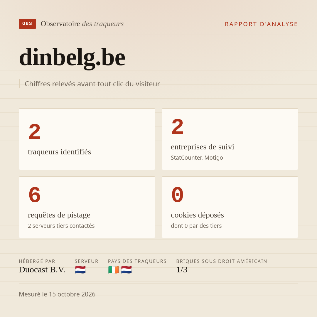 dinbelg.be : 2 traqueurs identifiés, 2 entreprises de suivi, 6 requêtes de pistage. Chiffres relevés avant tout clic du visiteur.
