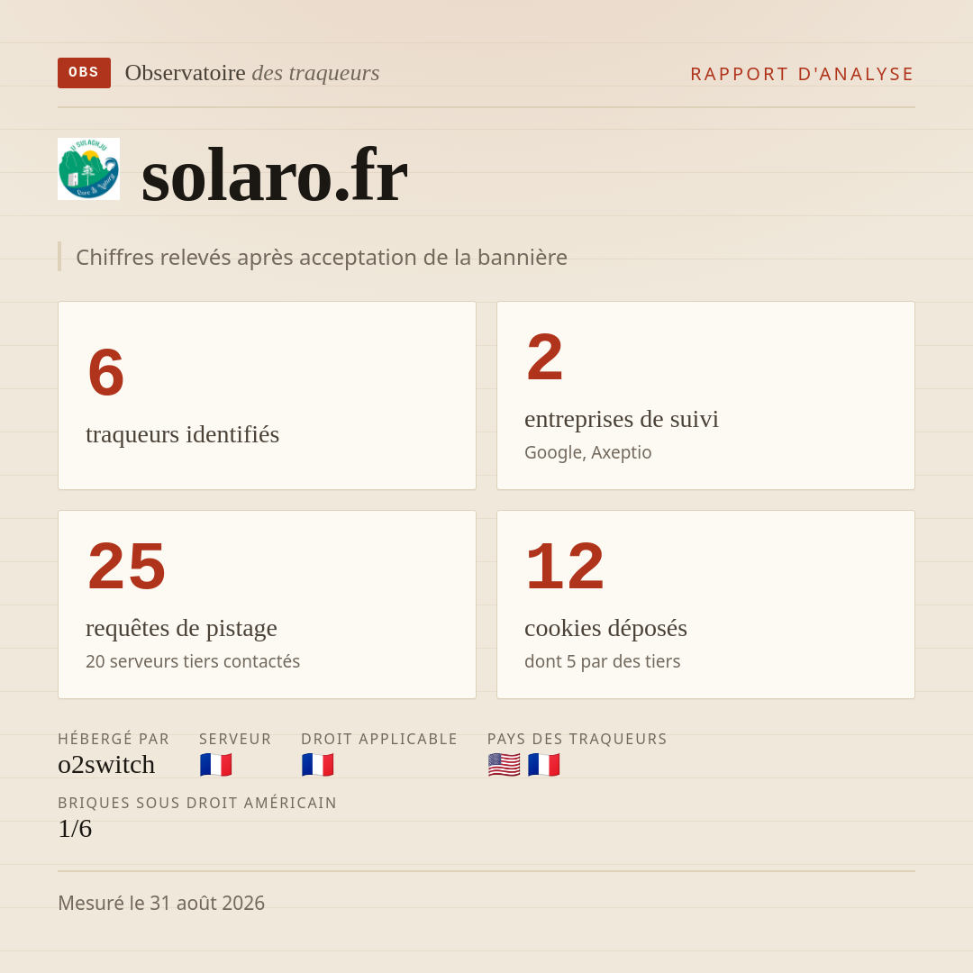 solaro.fr : 6 traqueurs identifiés, 2 entreprises de suivi, 25 requêtes de pistage. Chiffres relevés après acceptation de la bannière.