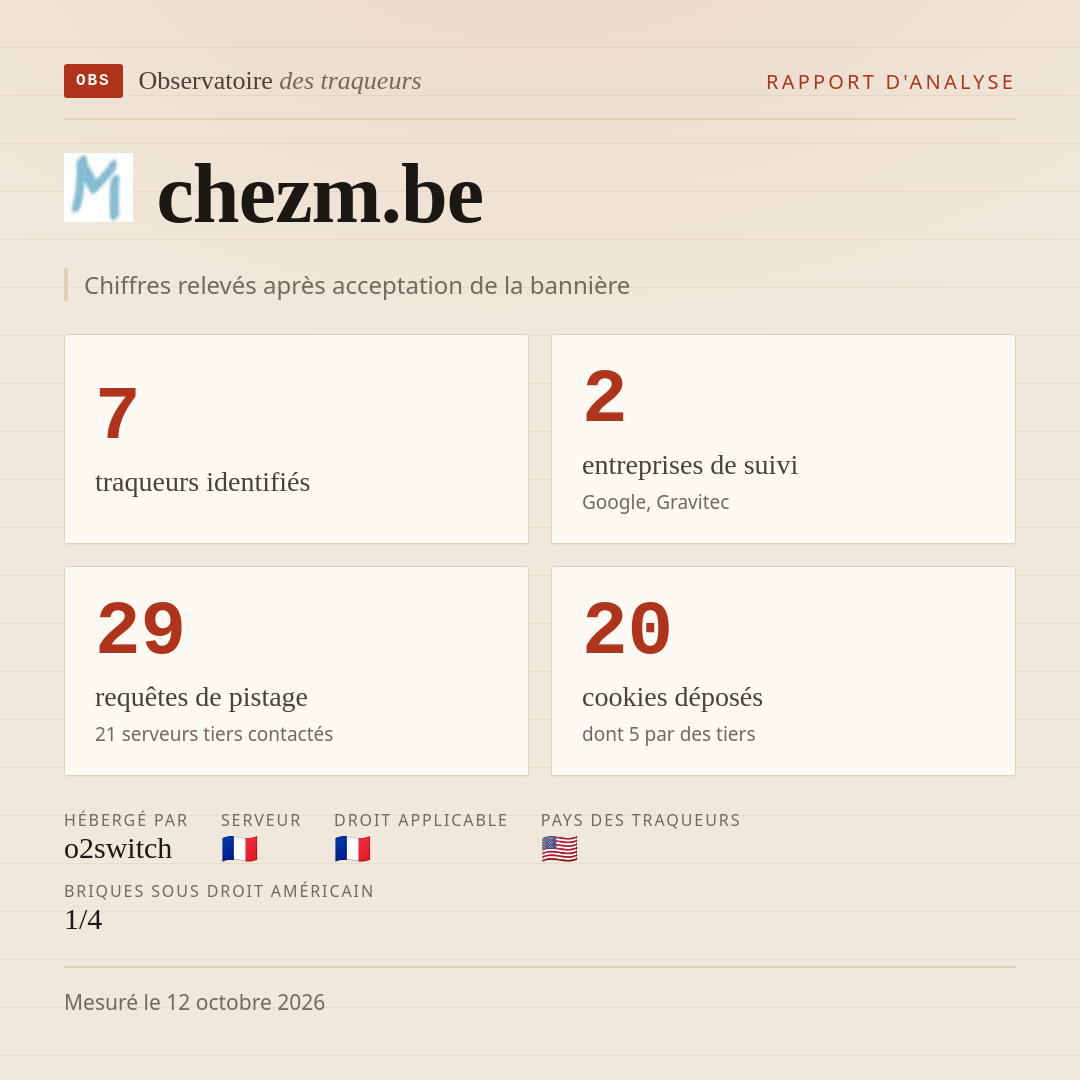 chezm.be : 7 traqueurs identifiés, 2 entreprises de suivi, 29 requêtes de pistage. Chiffres relevés après acceptation de la bannière.