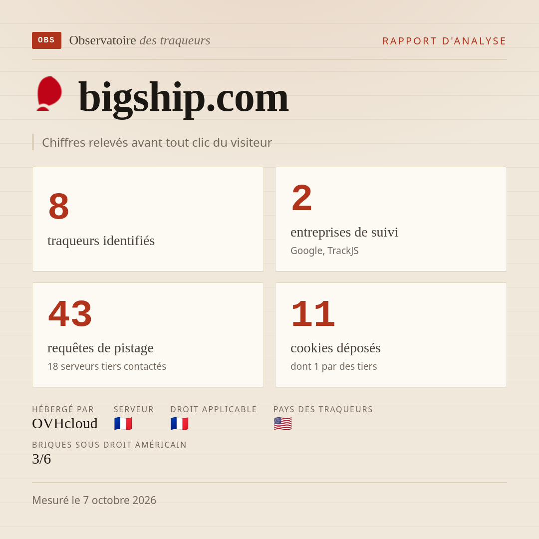 bigship.com : 8 traqueurs identifiés, 2 entreprises de suivi, 43 requêtes de pistage. Chiffres relevés avant tout clic du visiteur.