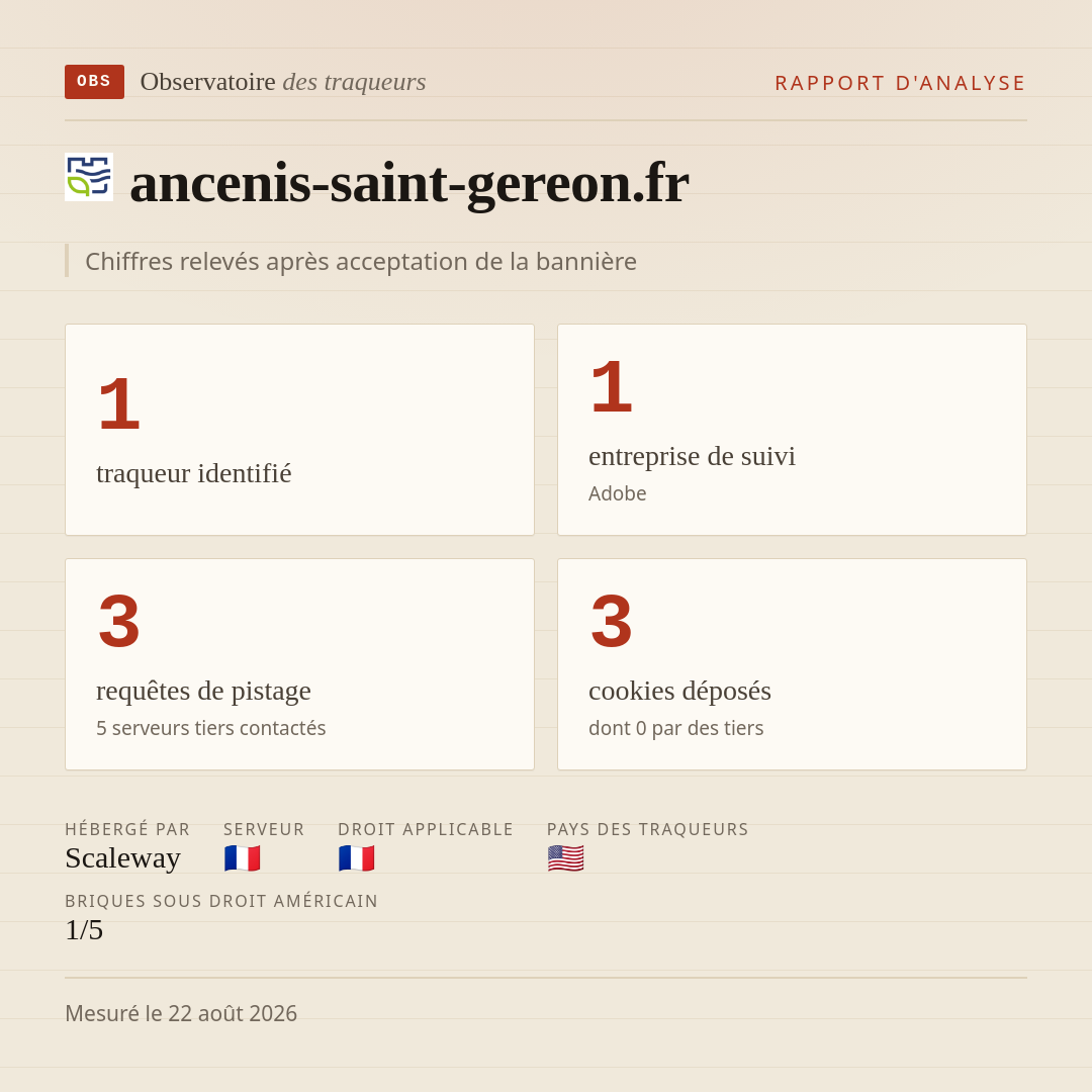 ancenis-saint-gereon.fr : 1 traqueur identifié, 1 entreprise de suivi, 3 requêtes de pistage. Chiffres relevés après acceptation de la bannière.