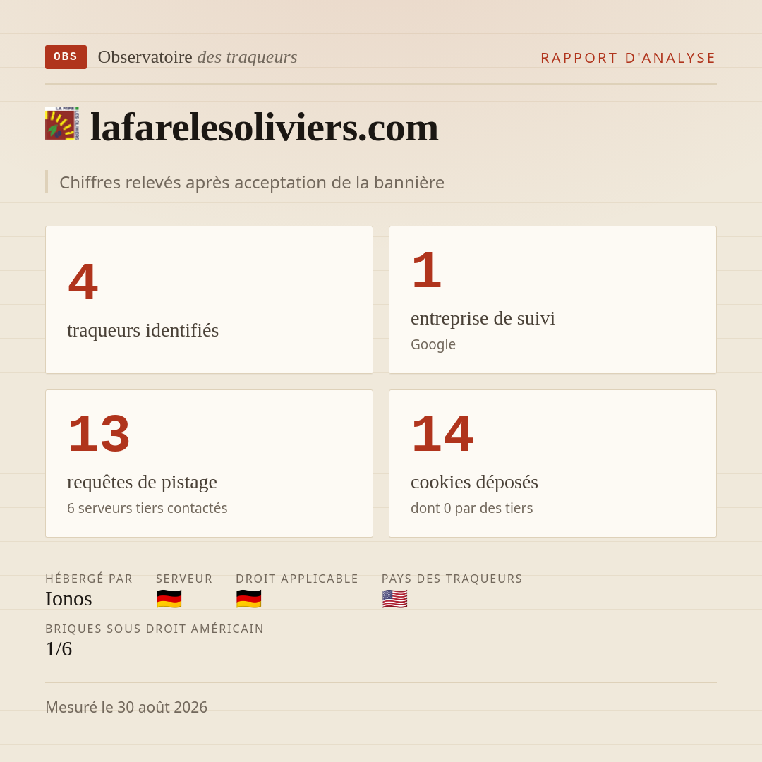 lafarelesoliviers.com : 4 traqueurs identifiés, 1 entreprise de suivi, 13 requêtes de pistage. Chiffres relevés après acceptation de la bannière.