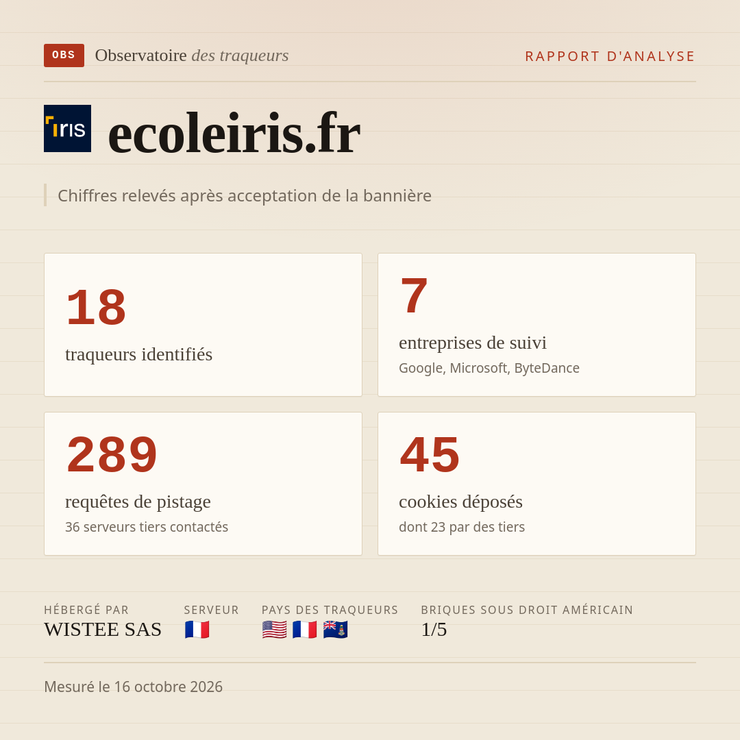 ecoleiris.fr : 18 traqueurs identifiés, 7 entreprises de suivi, 289 requêtes de pistage. Chiffres relevés après acceptation de la bannière.