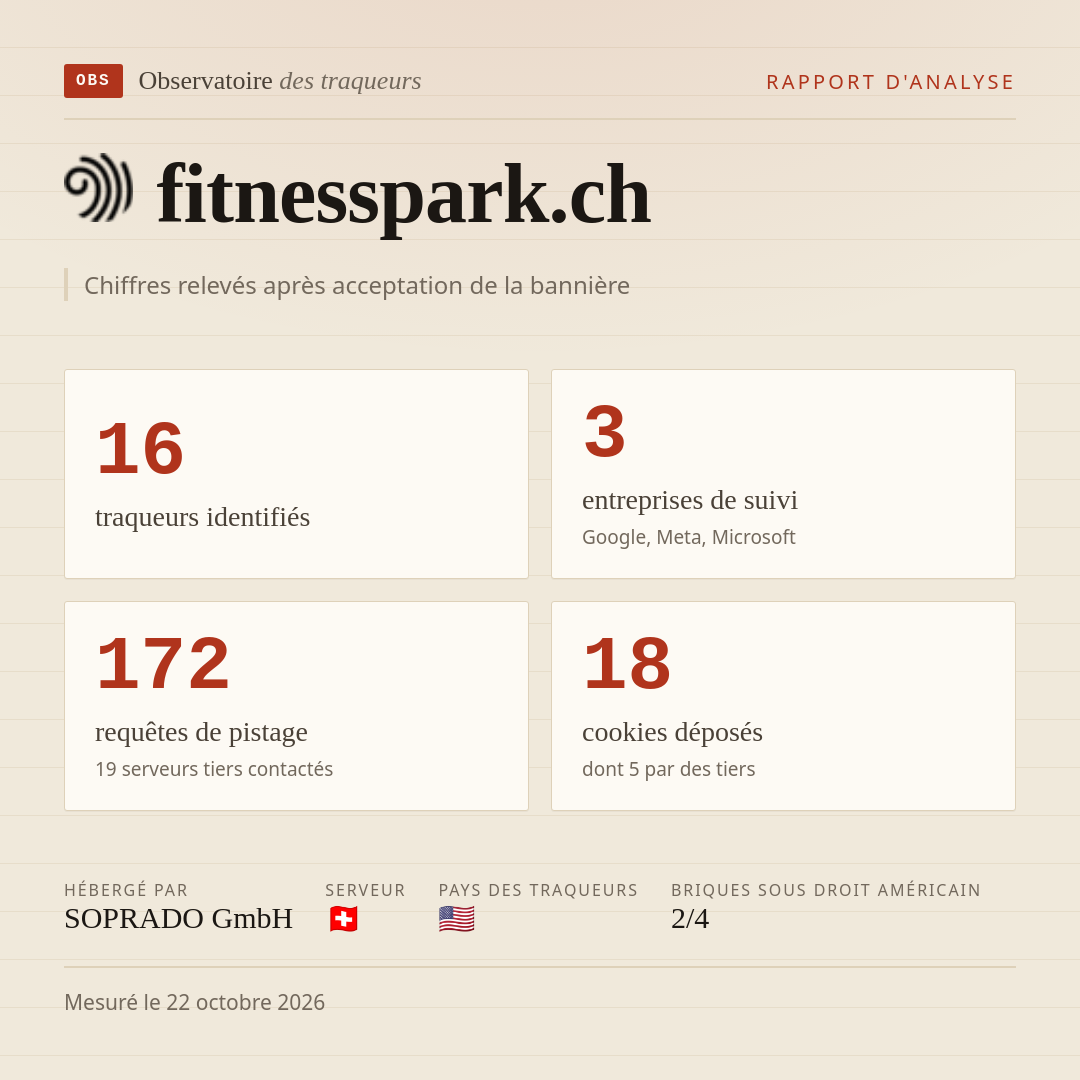 fitnesspark.ch : 16 traqueurs identifiés, 3 entreprises de suivi, 172 requêtes de pistage. Chiffres relevés après acceptation de la bannière.