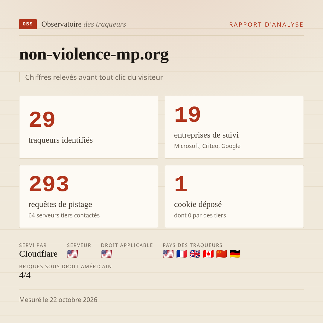 non-violence-mp.org : 29 traqueurs identifiés, 19 entreprises de suivi, 293 requêtes de pistage. Chiffres relevés avant tout clic du visiteur.