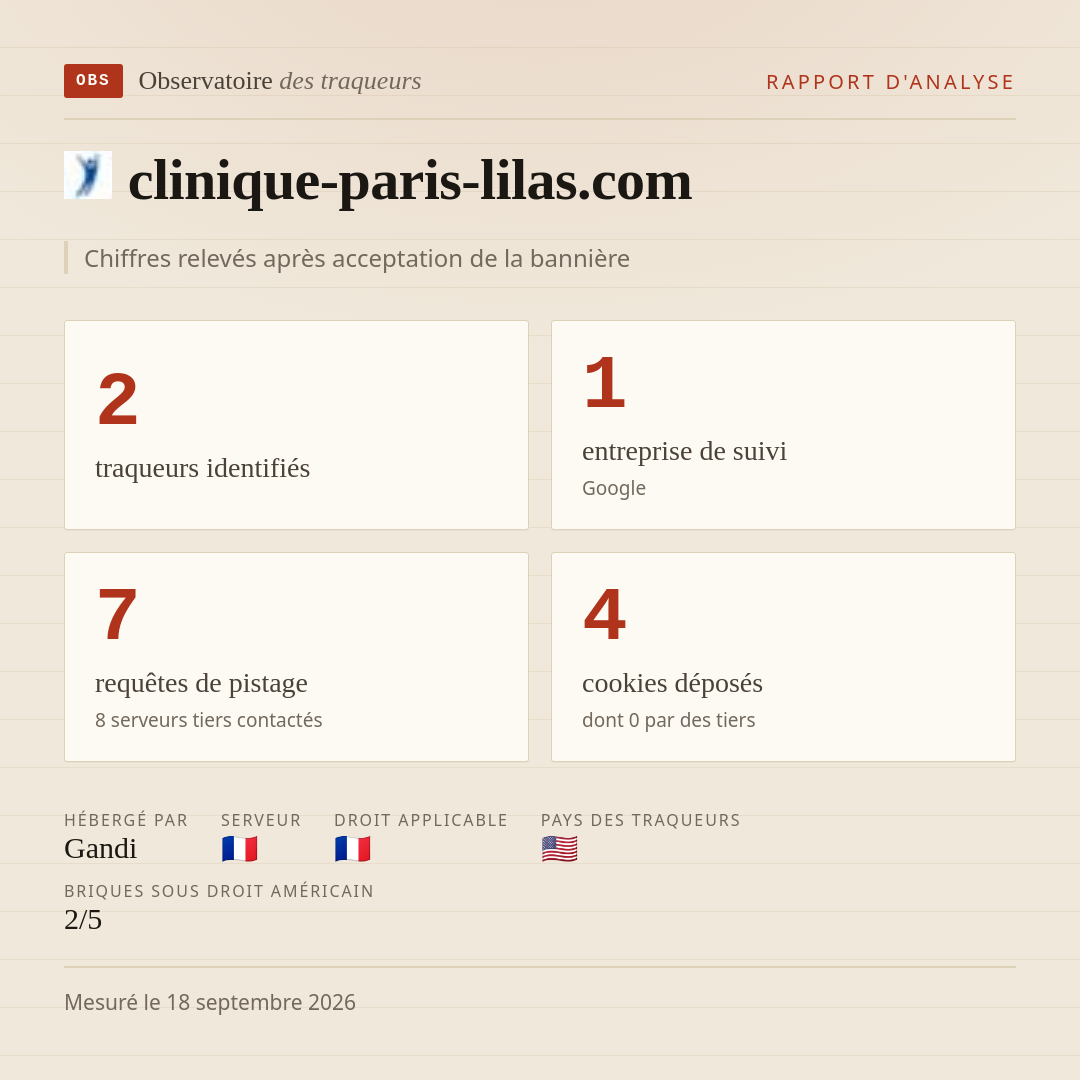 clinique-paris-lilas.com : 2 traqueurs identifiés, 1 entreprise de suivi, 7 requêtes de pistage. Chiffres relevés après acceptation de la bannière.
