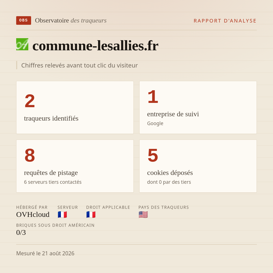 commune-lesallies.fr : 2 traqueurs identifiés, 1 entreprise de suivi, 8 requêtes de pistage. Chiffres relevés avant tout clic du visiteur.