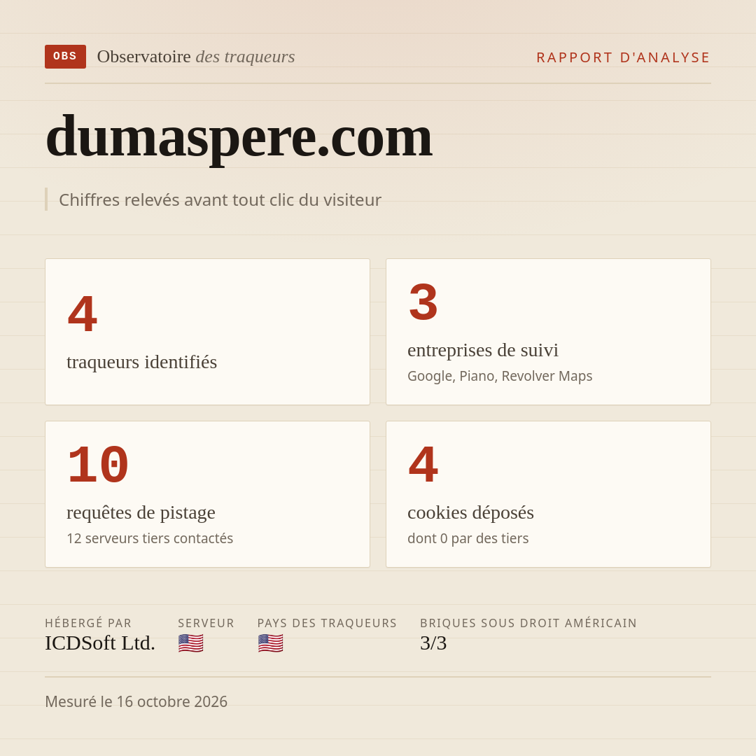 dumaspere.com : 4 traqueurs identifiés, 3 entreprises de suivi, 10 requêtes de pistage. Chiffres relevés avant tout clic du visiteur.