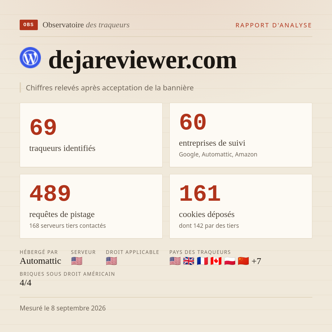 dejareviewer.com : 69 traqueurs identifiés, 60 entreprises de suivi, 489 requêtes de pistage. Chiffres relevés après acceptation de la bannière.