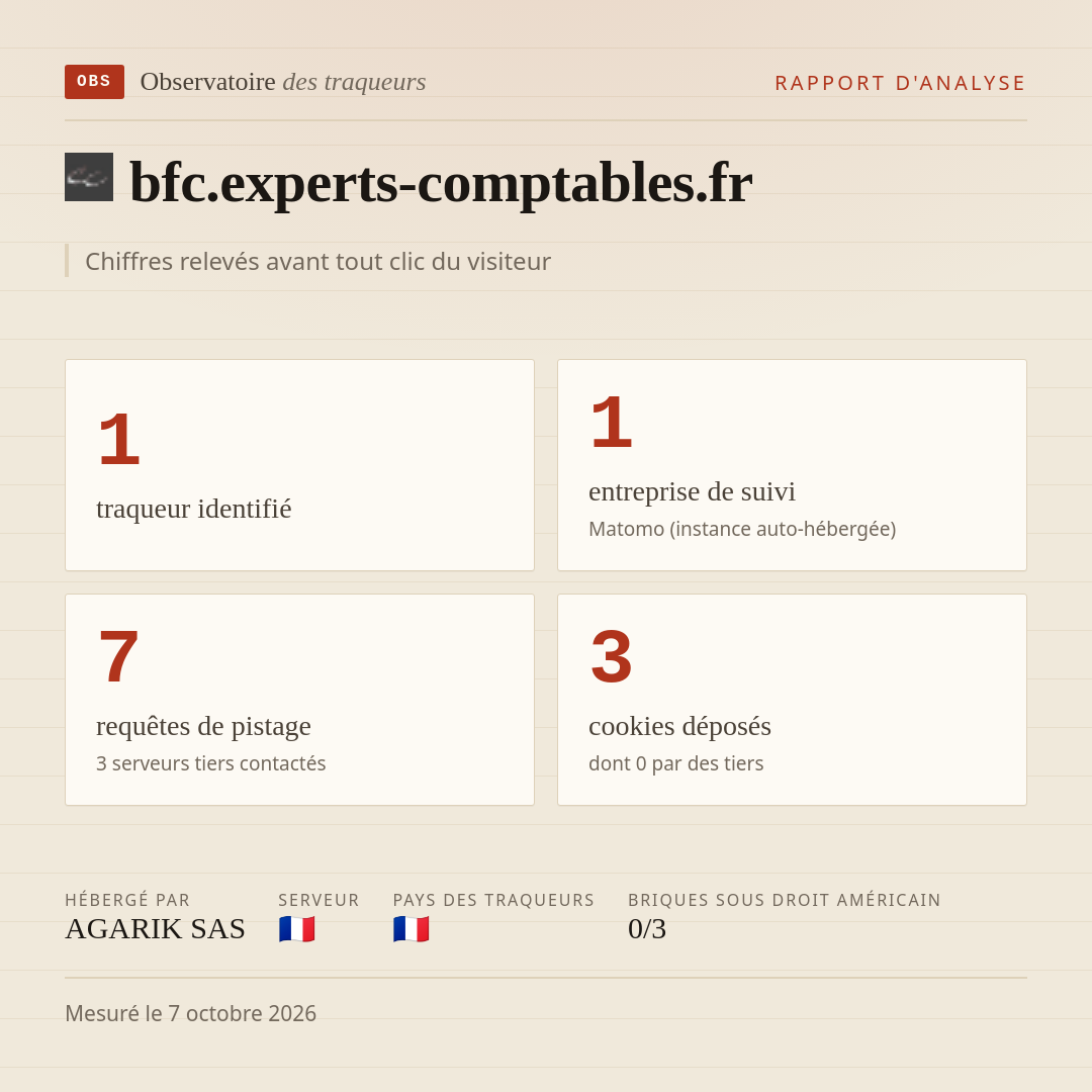 bfc.experts-comptables.fr : 1 traqueur identifié, 1 entreprise de suivi, 7 requêtes de pistage. Chiffres relevés avant tout clic du visiteur.