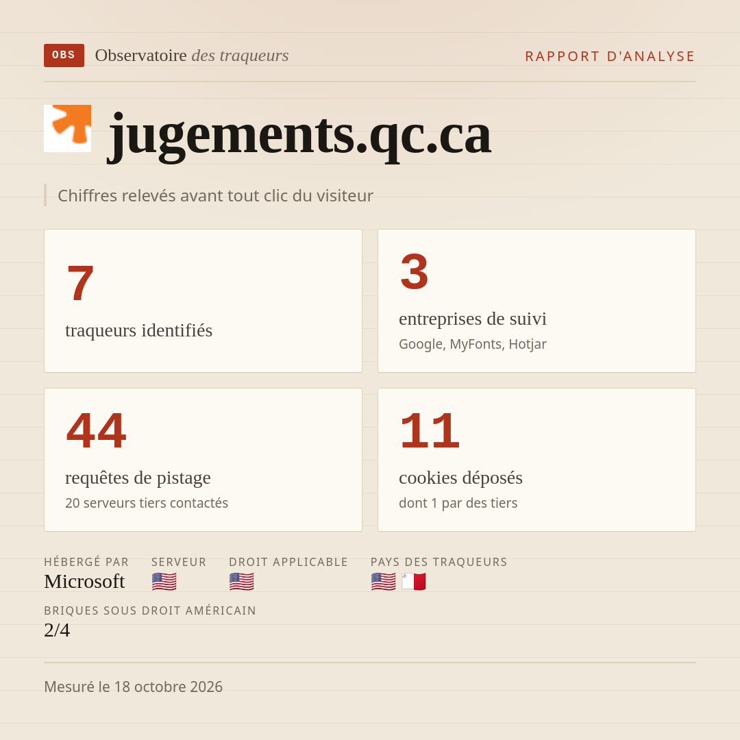jugements.qc.ca : 7 traqueurs identifiés, 3 entreprises de suivi, 44 requêtes de pistage. Chiffres relevés avant tout clic du visiteur.