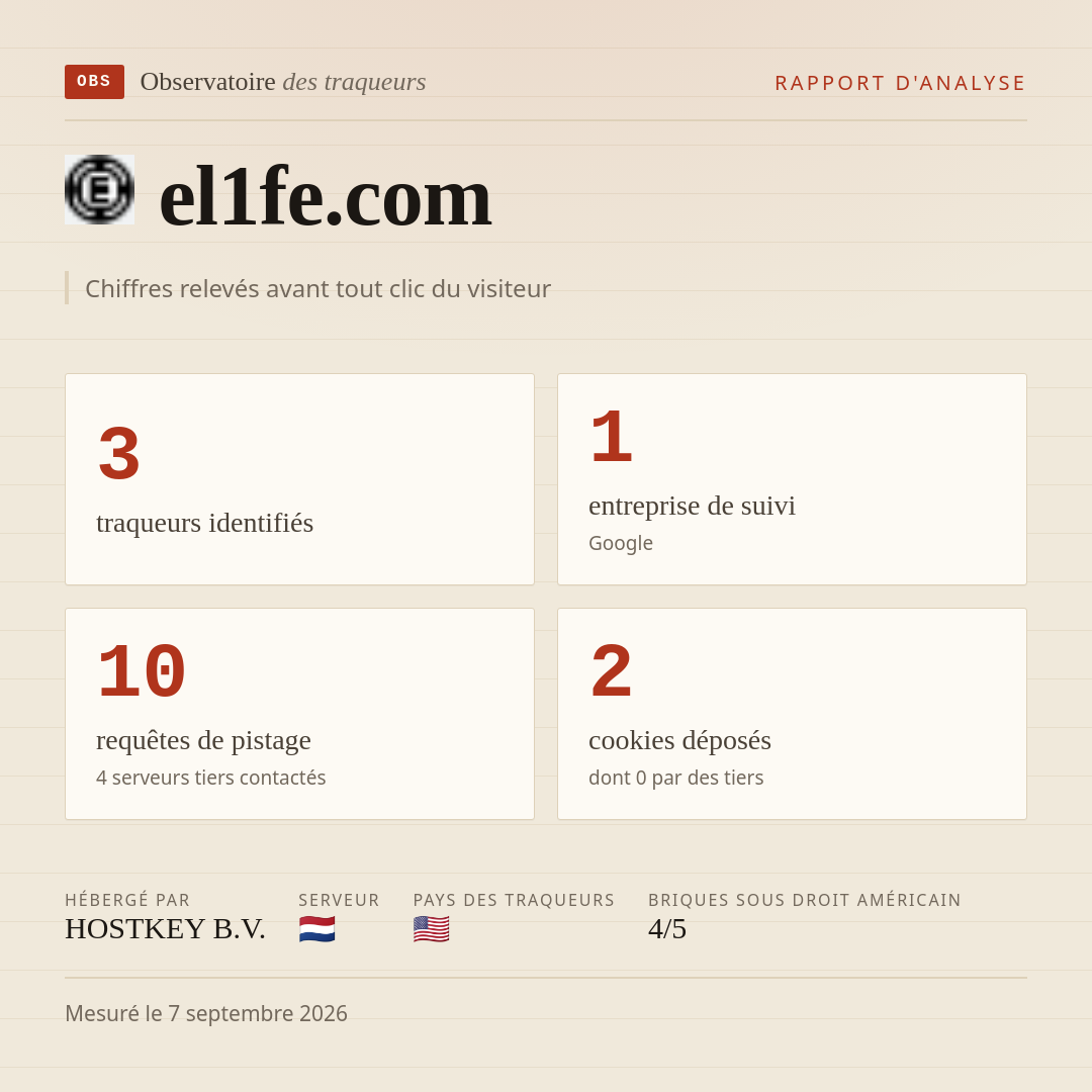 el1fe.com : 3 traqueurs identifiés, 1 entreprise de suivi, 10 requêtes de pistage. Chiffres relevés avant tout clic du visiteur.