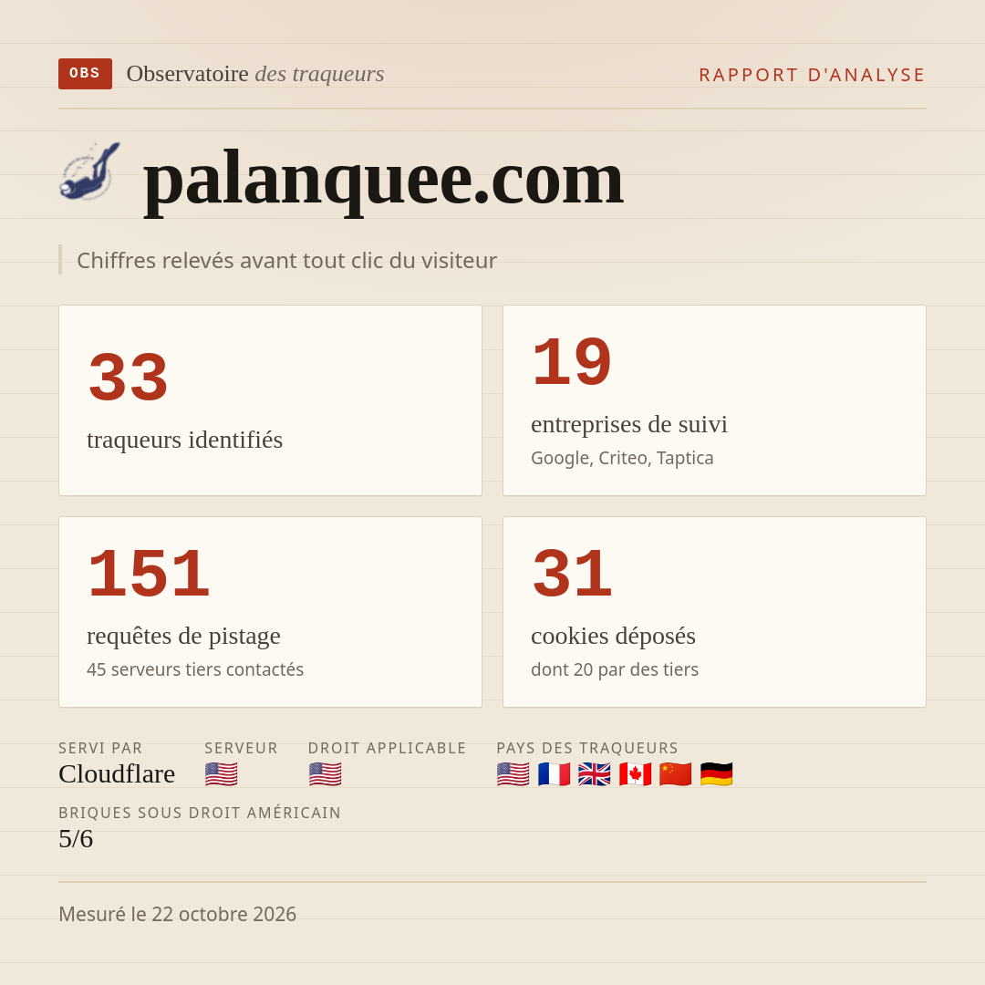 palanquee.com : 33 traqueurs identifiés, 19 entreprises de suivi, 151 requêtes de pistage. Chiffres relevés avant tout clic du visiteur.