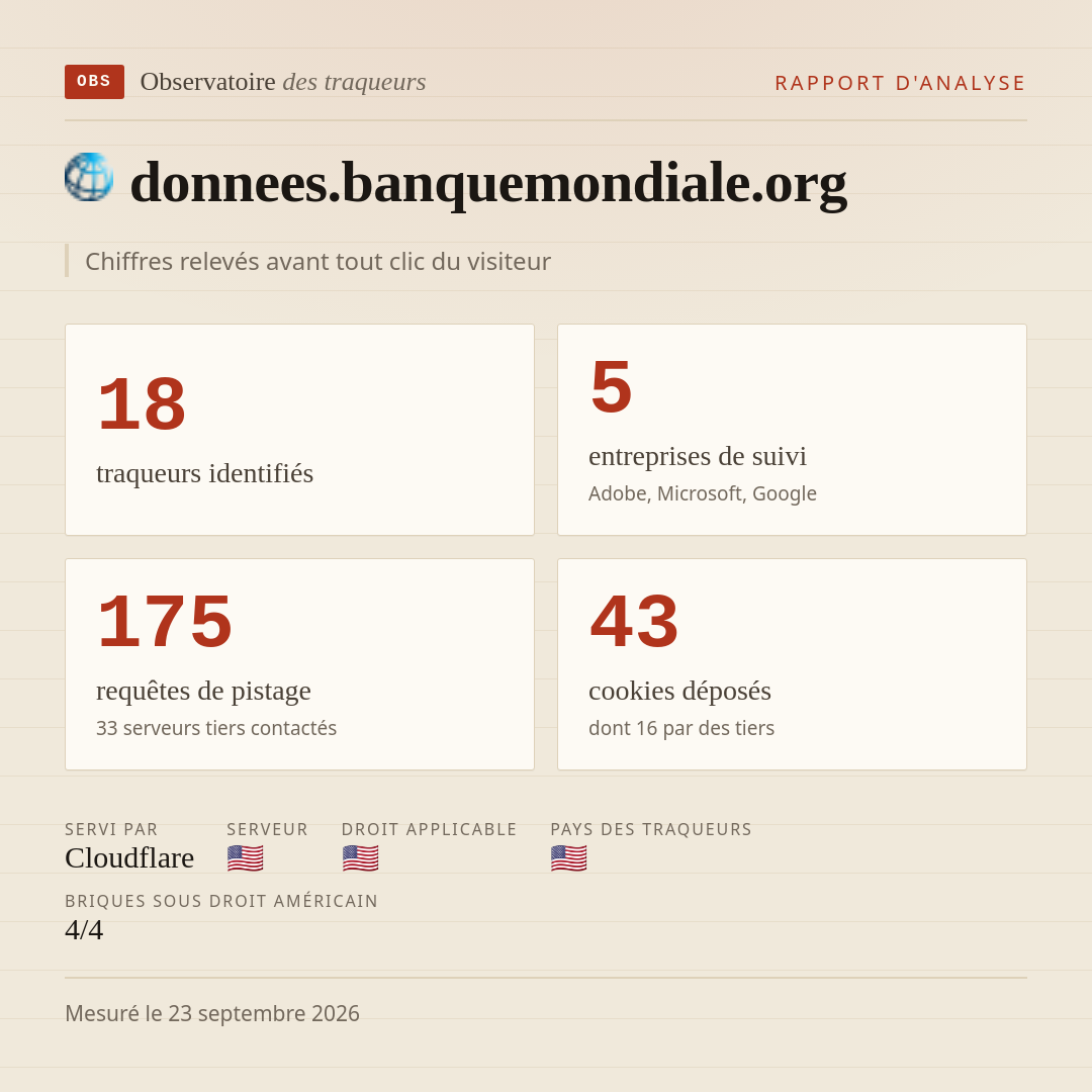 donnees.banquemondiale.org : 18 traqueurs identifiés, 5 entreprises de suivi, 175 requêtes de pistage. Chiffres relevés avant tout clic du visiteur.