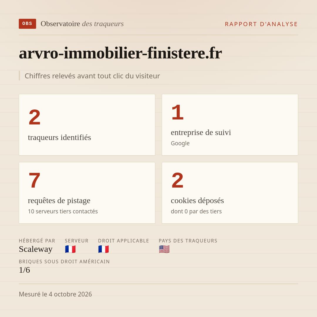 arvro-immobilier-finistere.fr : 2 traqueurs identifiés, 1 entreprise de suivi, 7 requêtes de pistage. Chiffres relevés avant tout clic du visiteur.