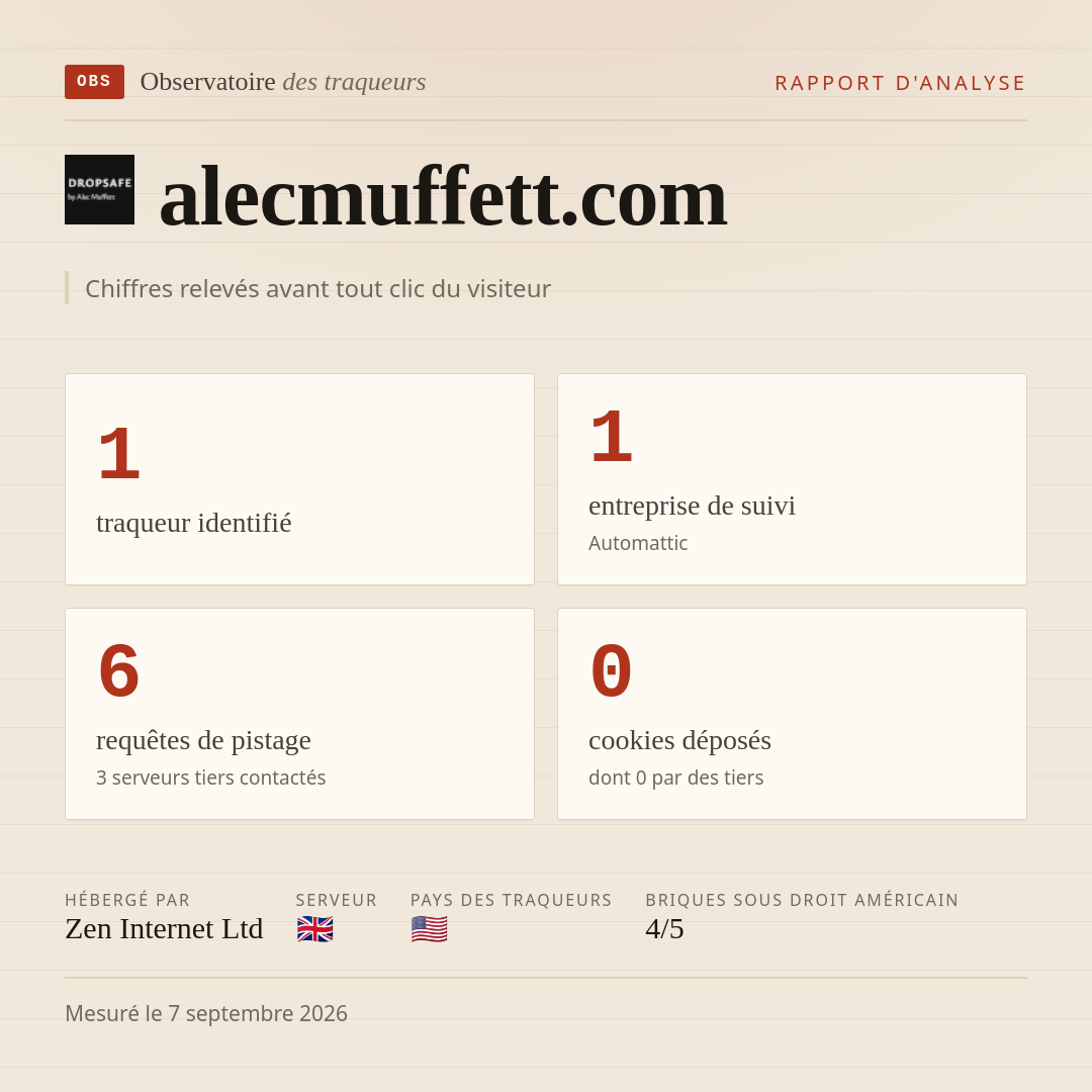 alecmuffett.com : 1 traqueur identifié, 1 entreprise de suivi, 6 requêtes de pistage. Chiffres relevés avant tout clic du visiteur.