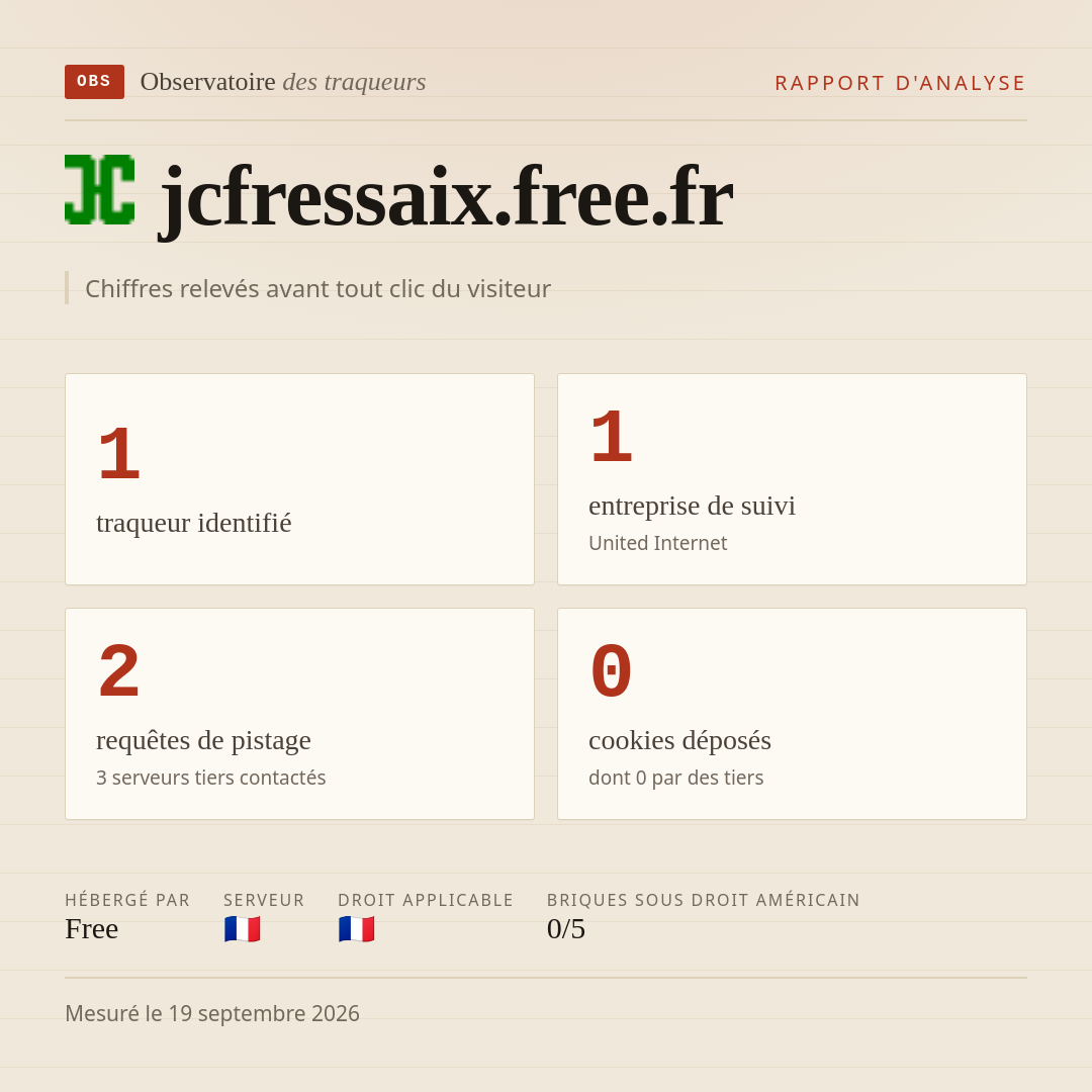 jcfressaix.free.fr : 1 traqueur identifié, 1 entreprise de suivi, 2 requêtes de pistage. Chiffres relevés avant tout clic du visiteur.