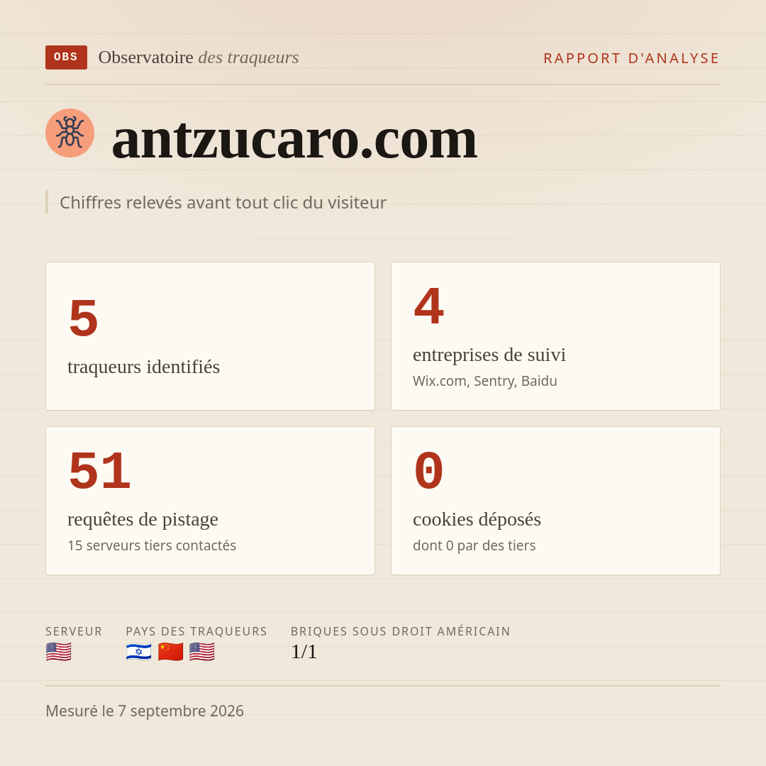 antzucaro.com : 5 traqueurs identifiés, 4 entreprises de suivi, 51 requêtes de pistage. Chiffres relevés avant tout clic du visiteur.