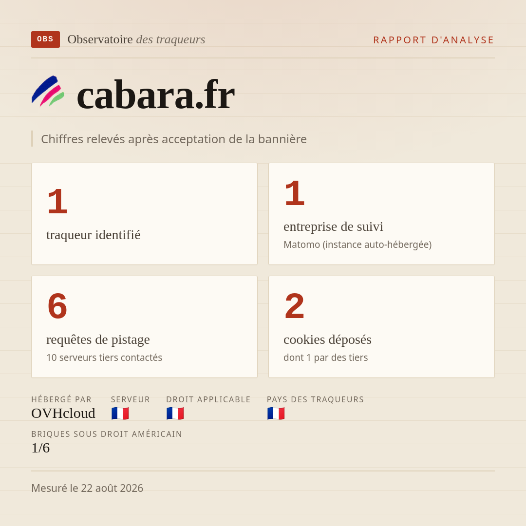 cabara.fr : 1 traqueur identifié, 1 entreprise de suivi, 6 requêtes de pistage. Chiffres relevés après acceptation de la bannière.