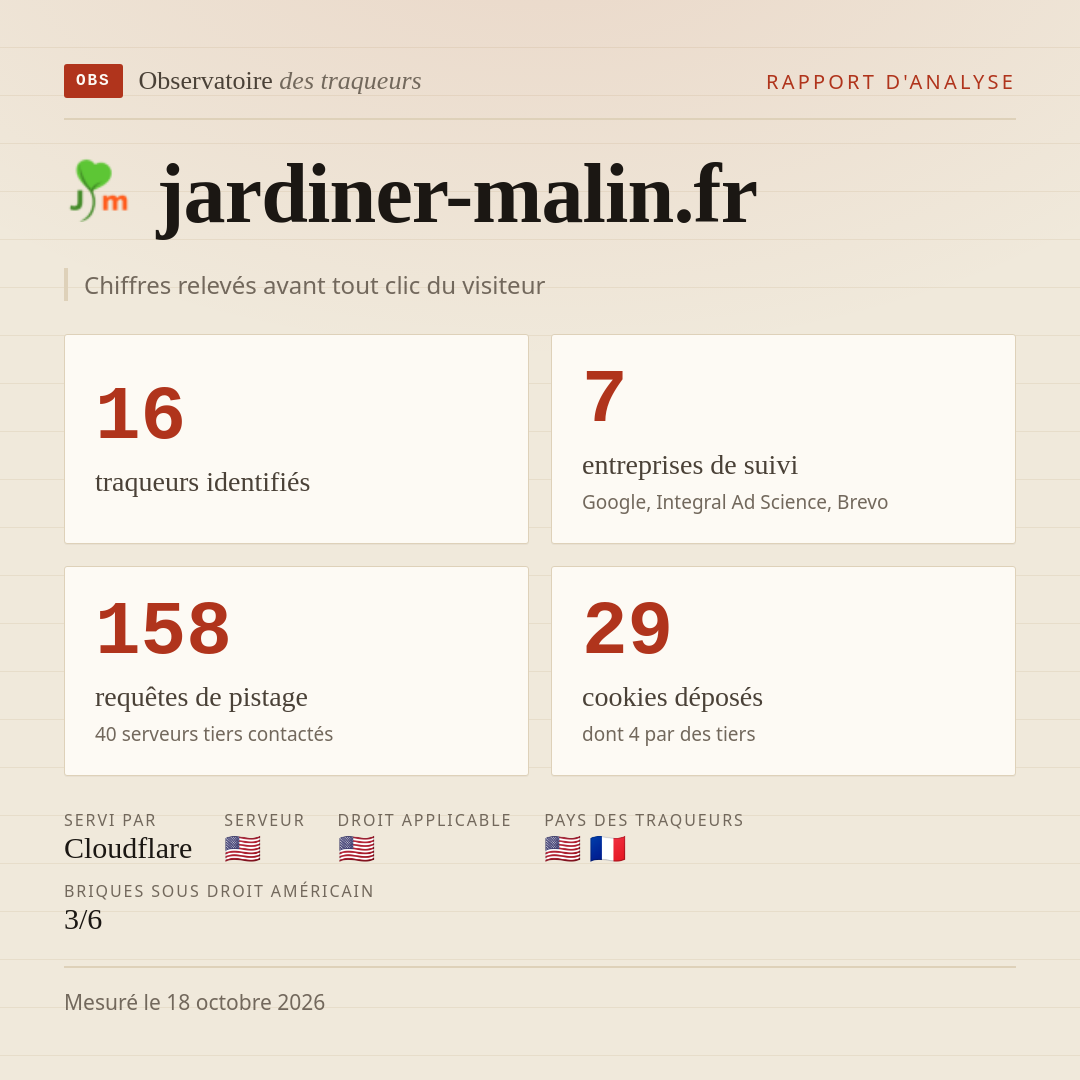jardiner-malin.fr : 16 traqueurs identifiés, 7 entreprises de suivi, 158 requêtes de pistage. Chiffres relevés avant tout clic du visiteur.