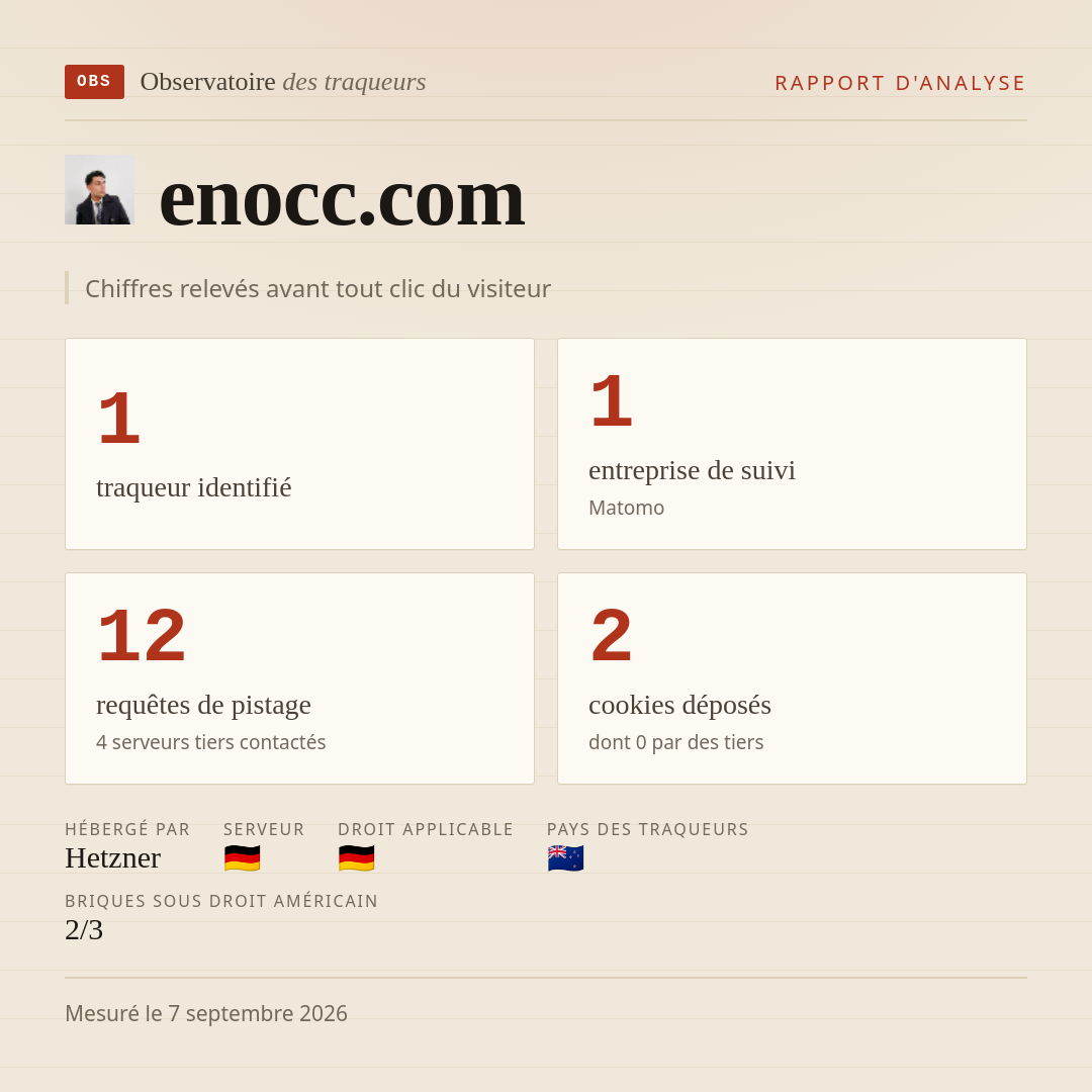 enocc.com : 1 traqueur identifié, 1 entreprise de suivi, 12 requêtes de pistage. Chiffres relevés avant tout clic du visiteur.