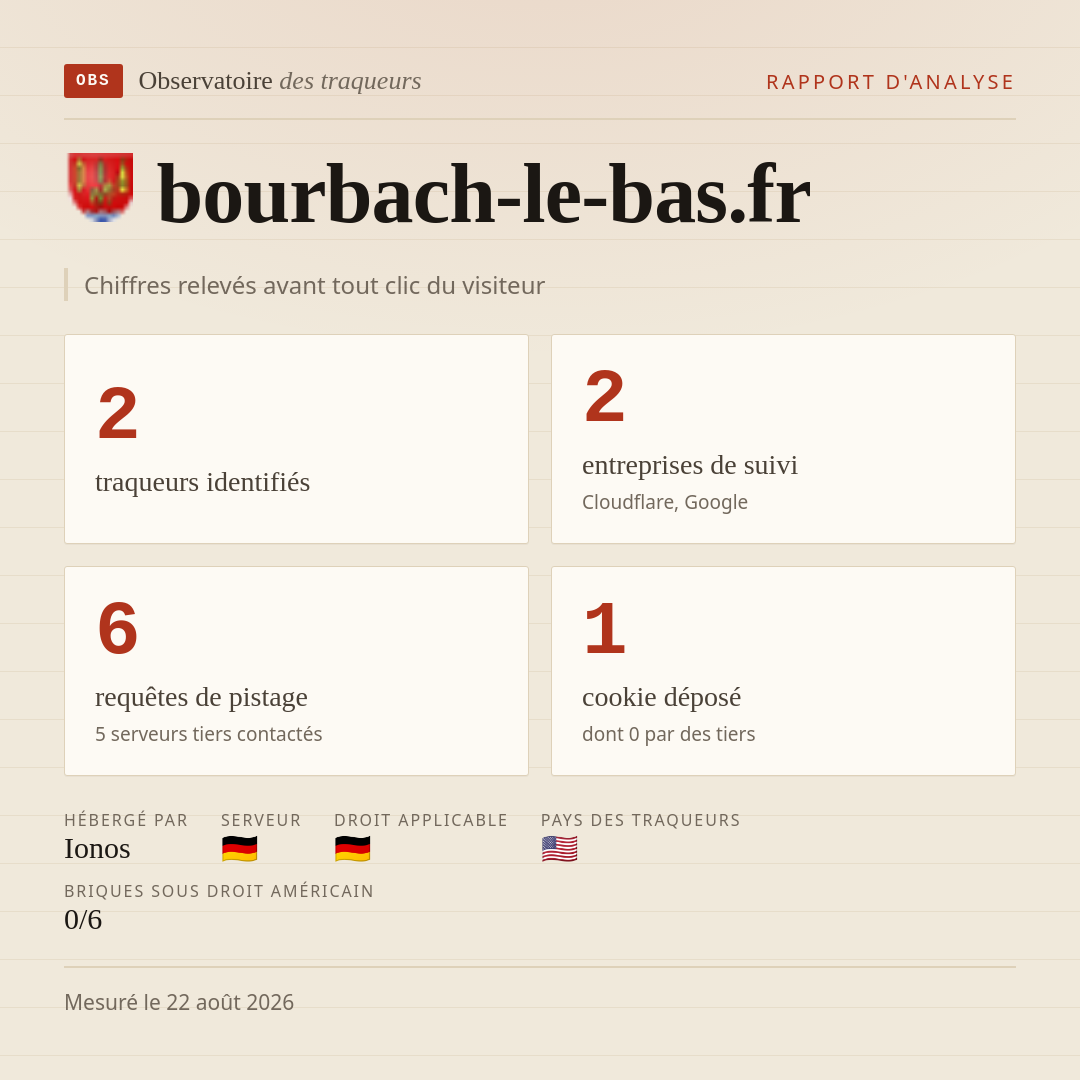 bourbach-le-bas.fr : 2 traqueurs identifiés, 2 entreprises de suivi, 6 requêtes de pistage. Chiffres relevés avant tout clic du visiteur.
